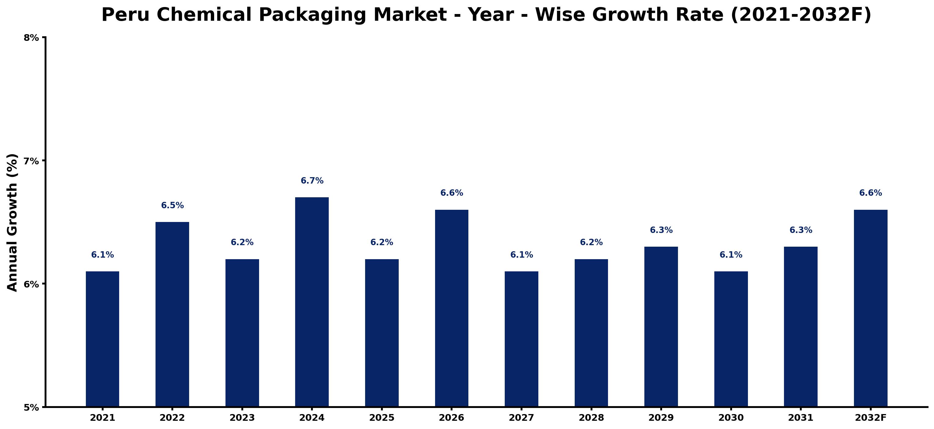Peru Chemical Packaging Market Year-wise Growth Rate and Key Drivers