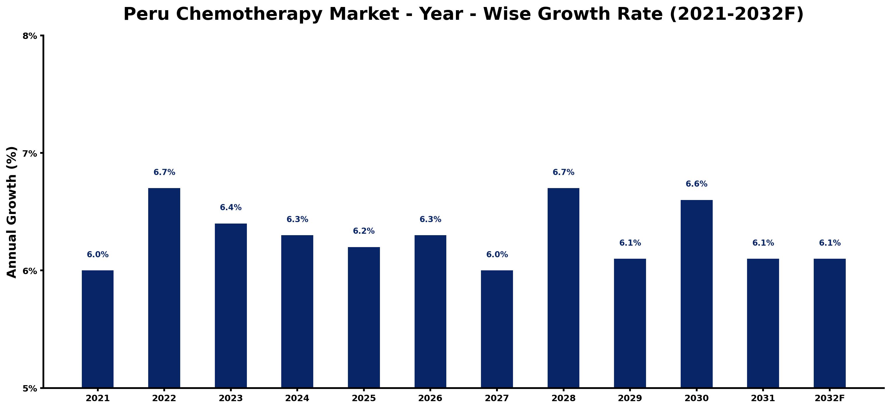 Peru Chemotherapy Market Year-wise Growth Rate and Key Drivers