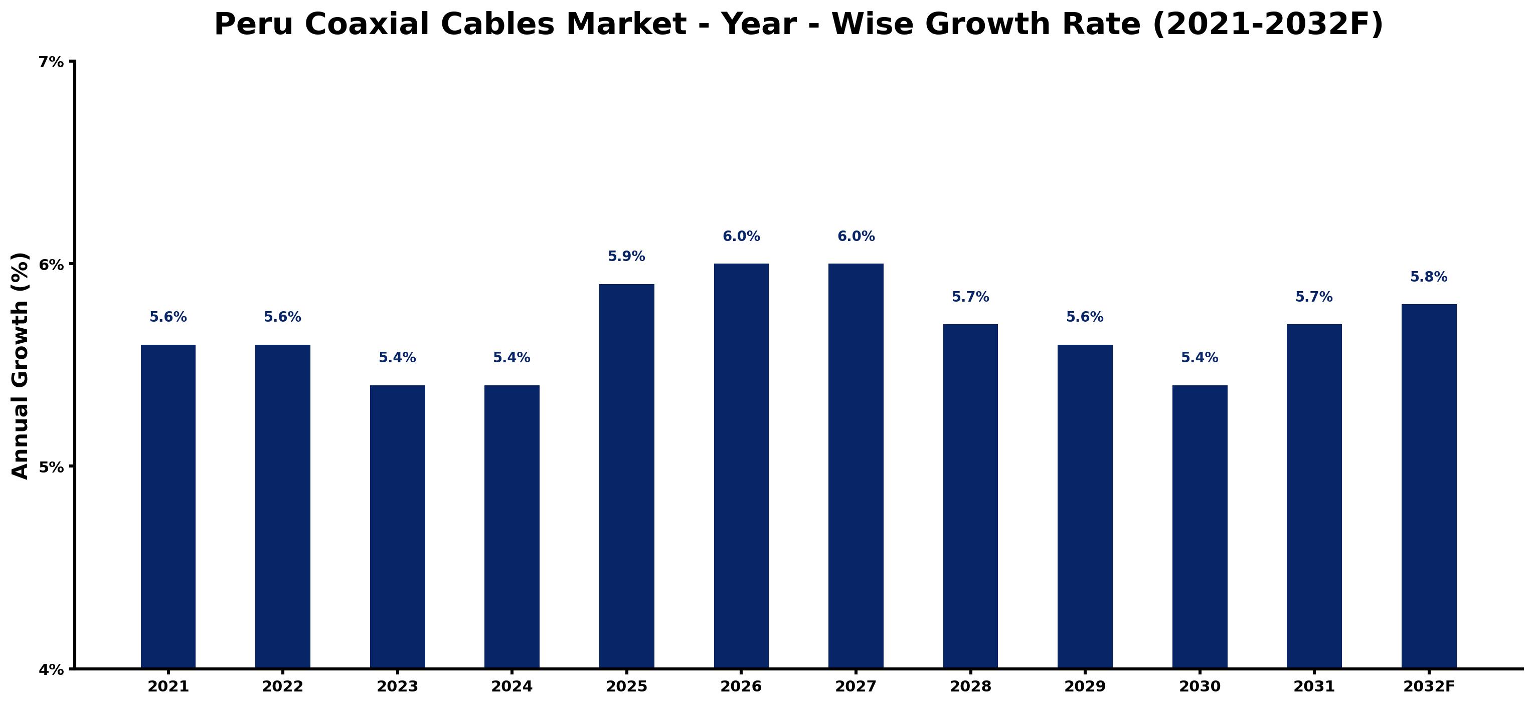 Peru Coaxial Cables Market Year-wise Growth Rate and Key Drivers
