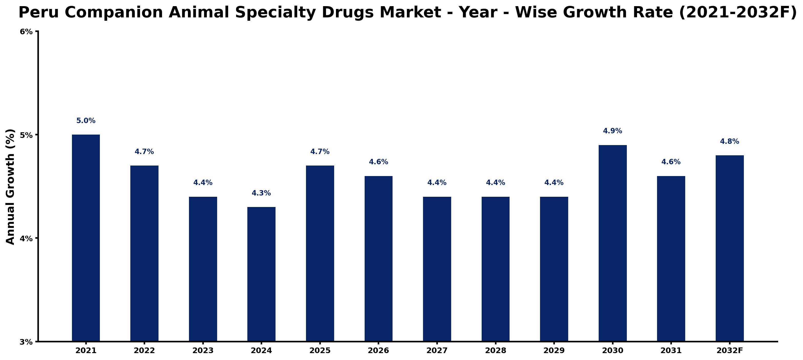 Peru Companion Animal Specialty Drugs Market Year-wise Growth Rate and Key Drivers