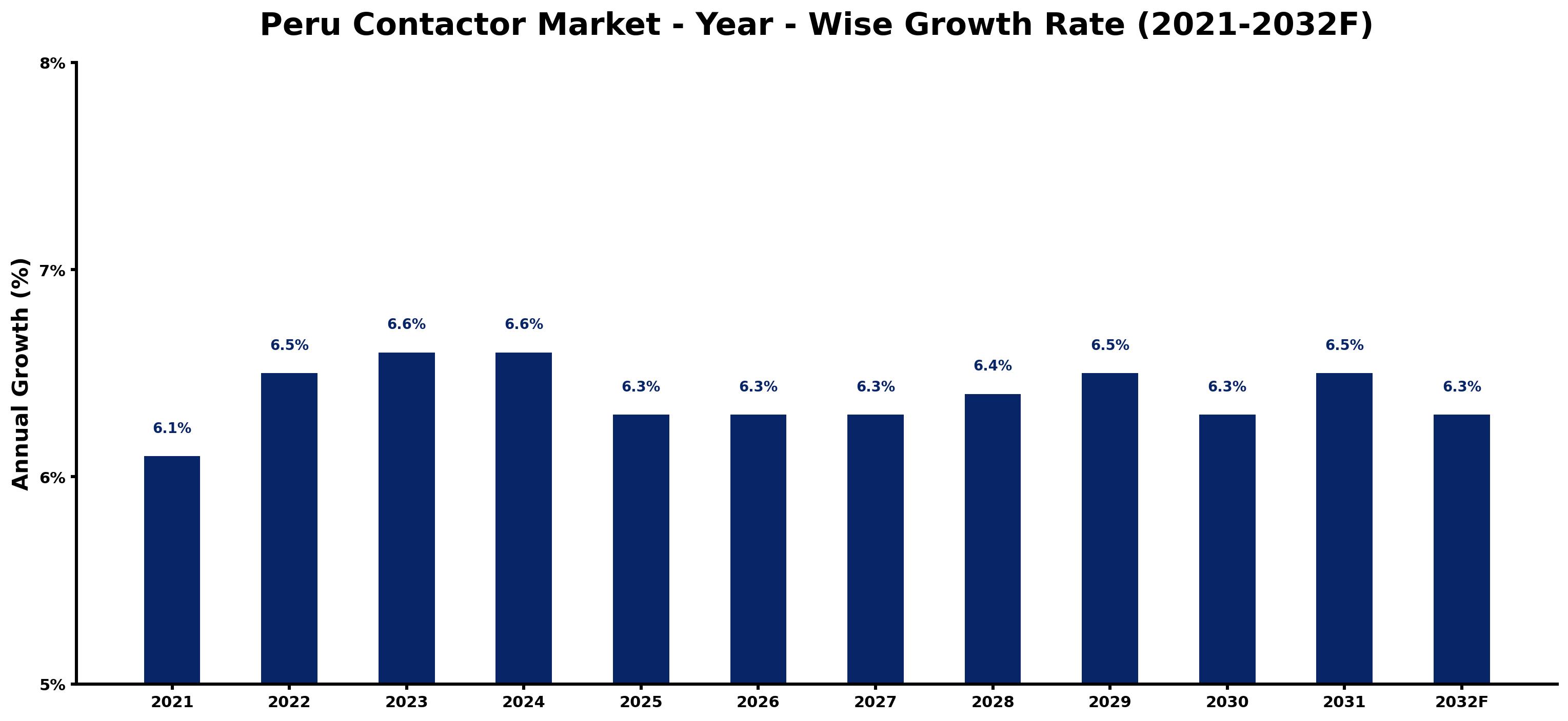 Peru Contactor Market Year-wise Growth Rate and Key Drivers