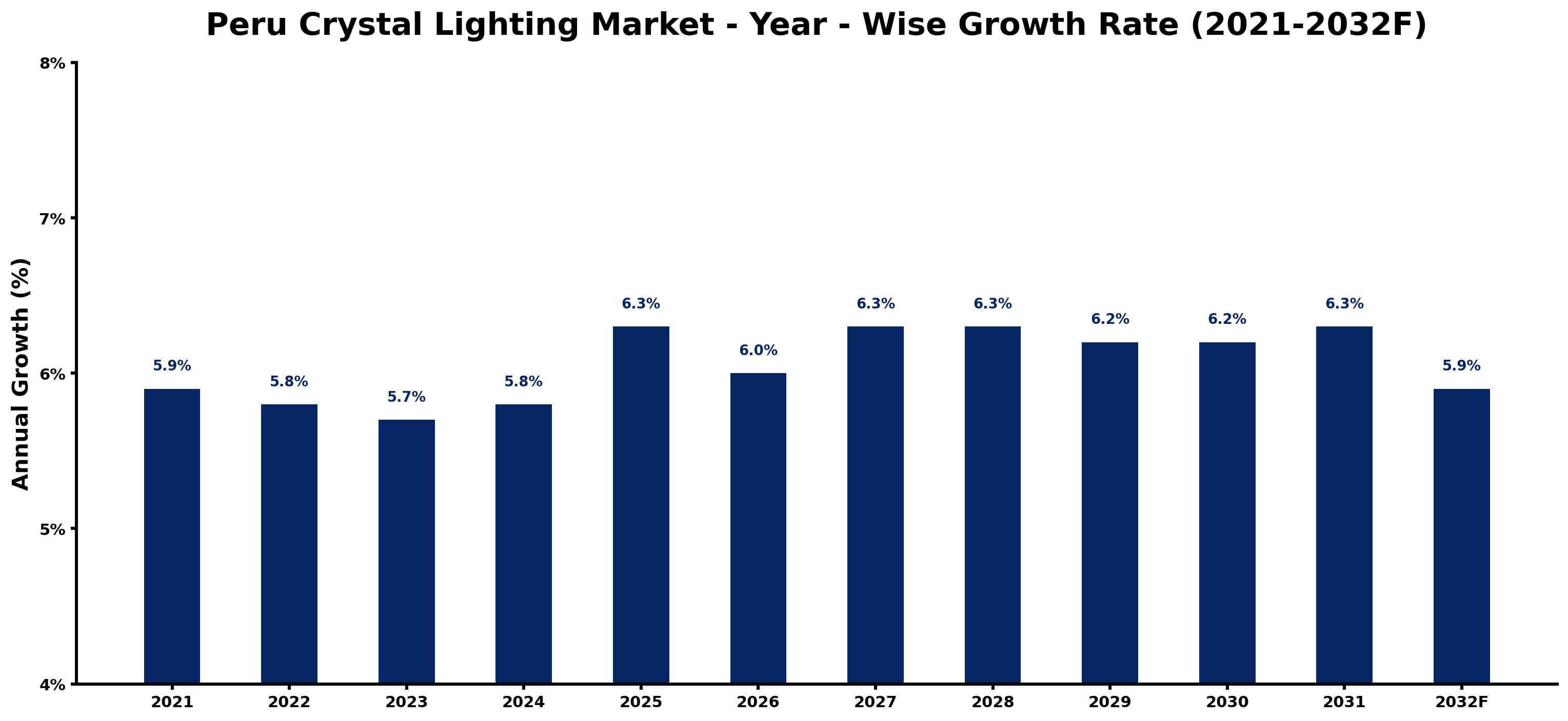 Peru Crystal Lighting Market Year-wise Growth Rate and Key Drivers