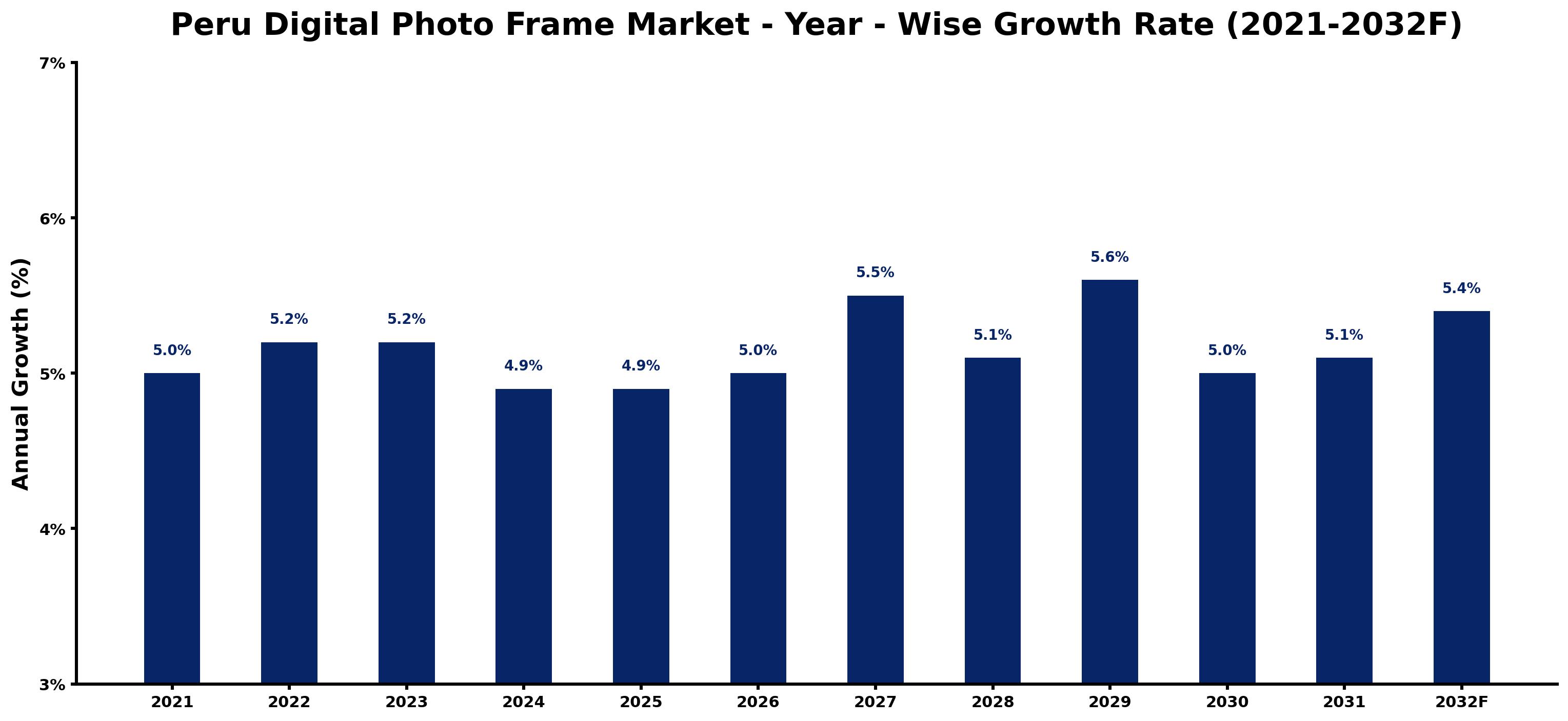 Peru Digital Photo Frame Market Year-wise Growth Rate and Key Drivers