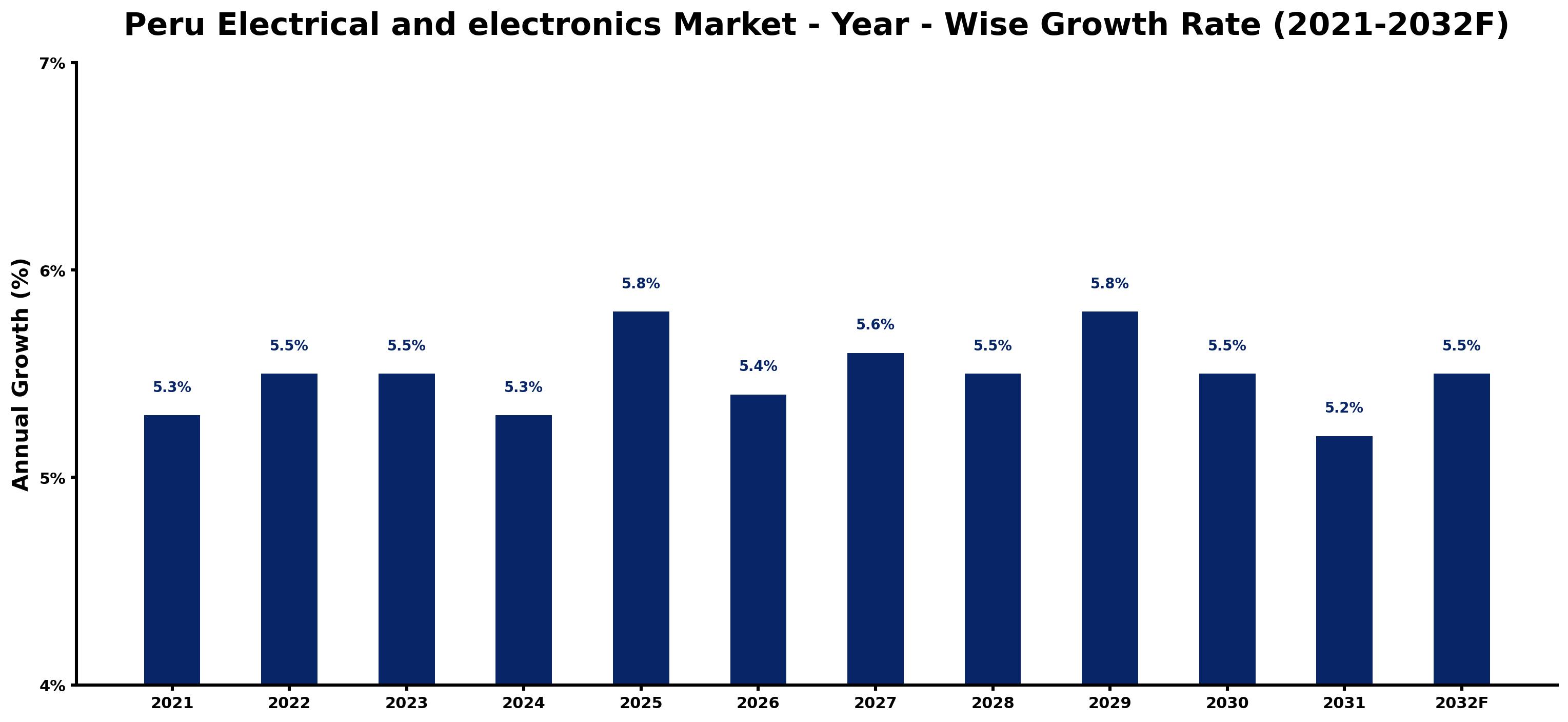 Peru Electrical and electronics Market Year-wise Growth Rate and Key Drivers