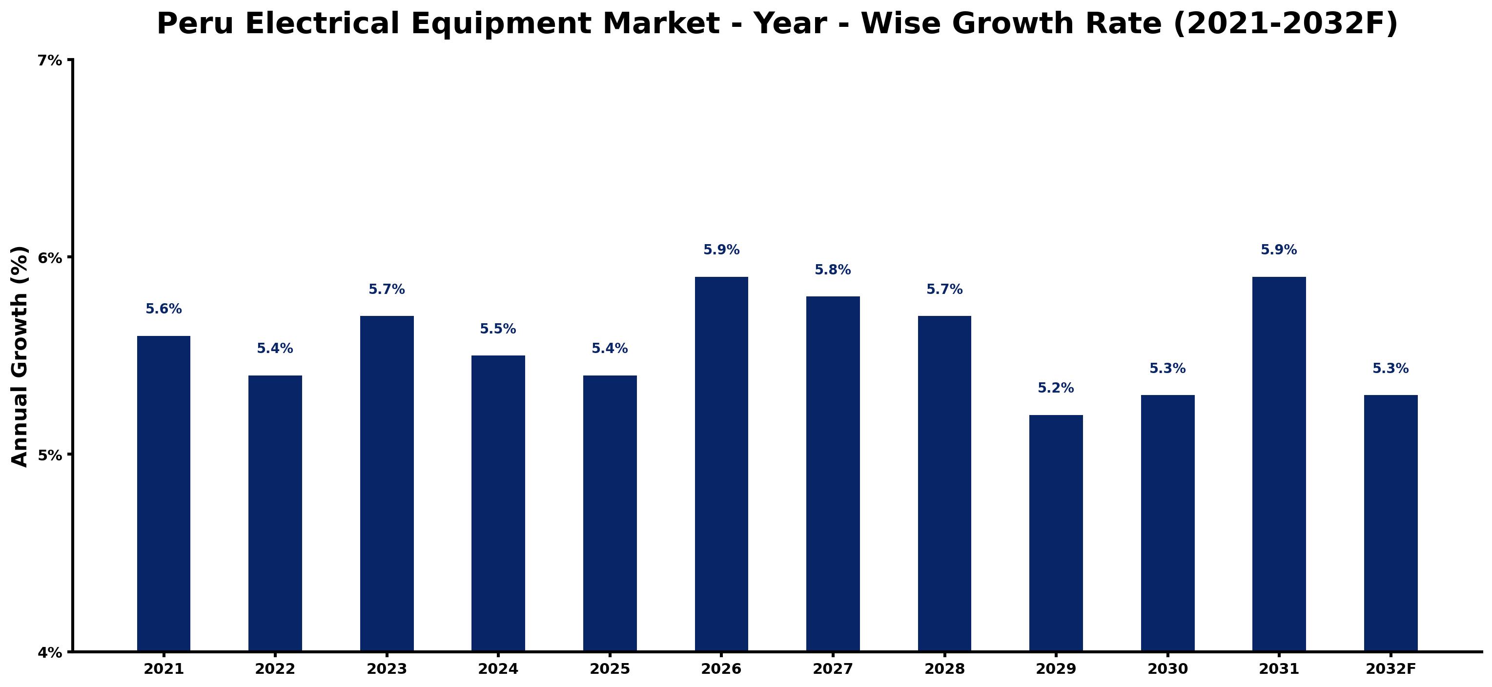 Peru Electrical Equipment Market Year-wise Growth Rate and Key Drivers