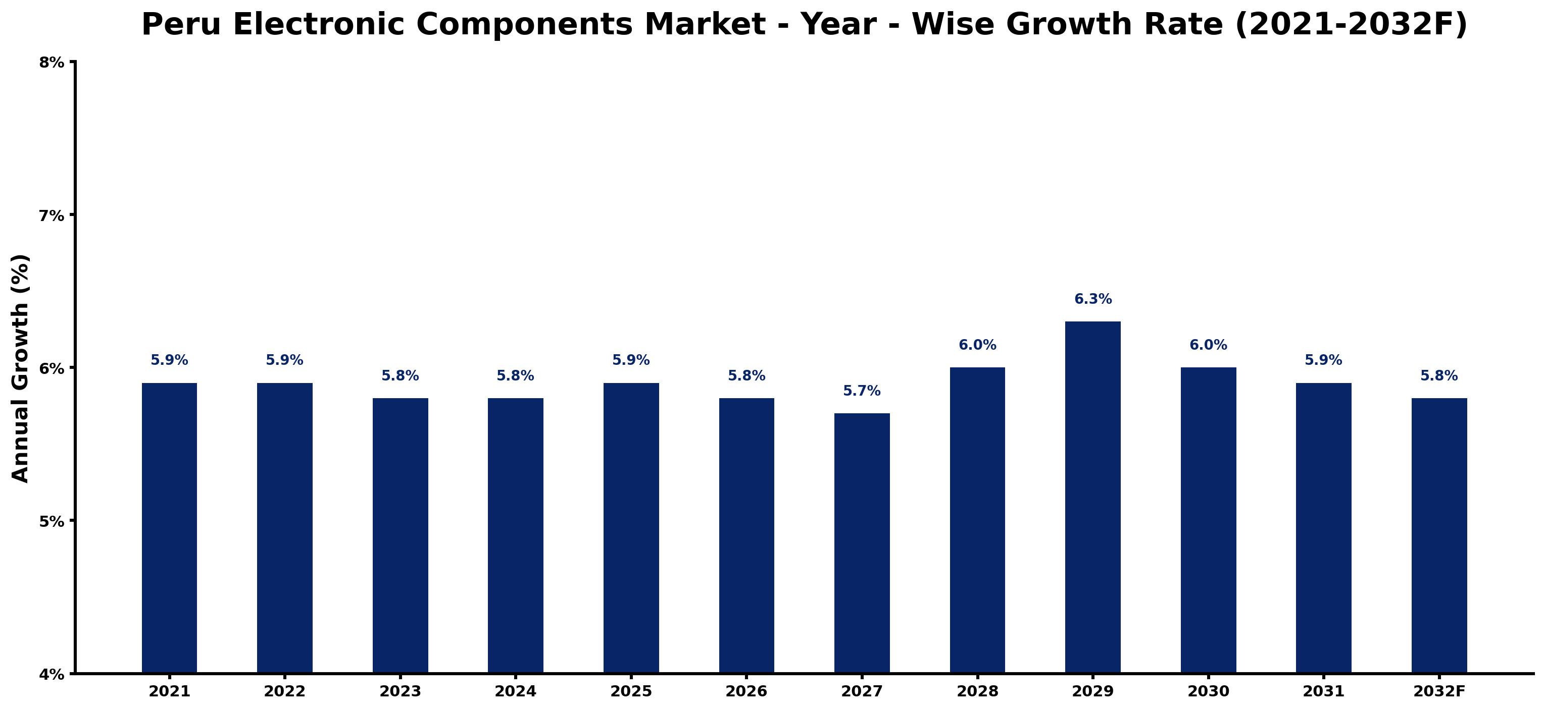 Peru Electronic Components Market Year-wise Growth Rate and Key Drivers