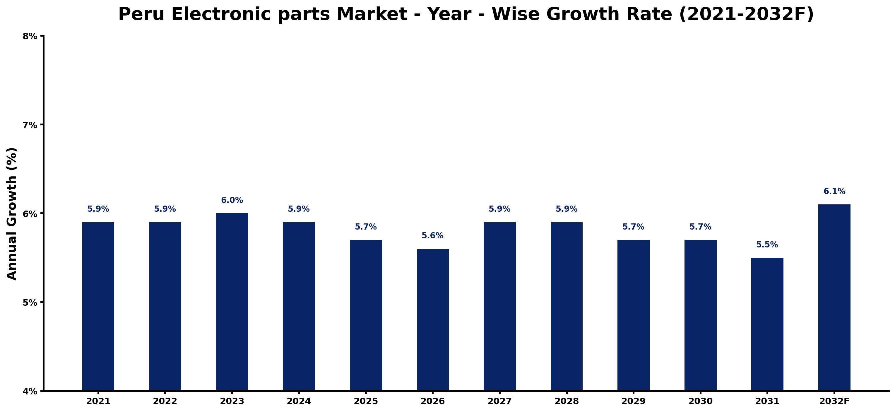 Peru Electronic parts Market Year-wise Growth Rate and Key Drivers