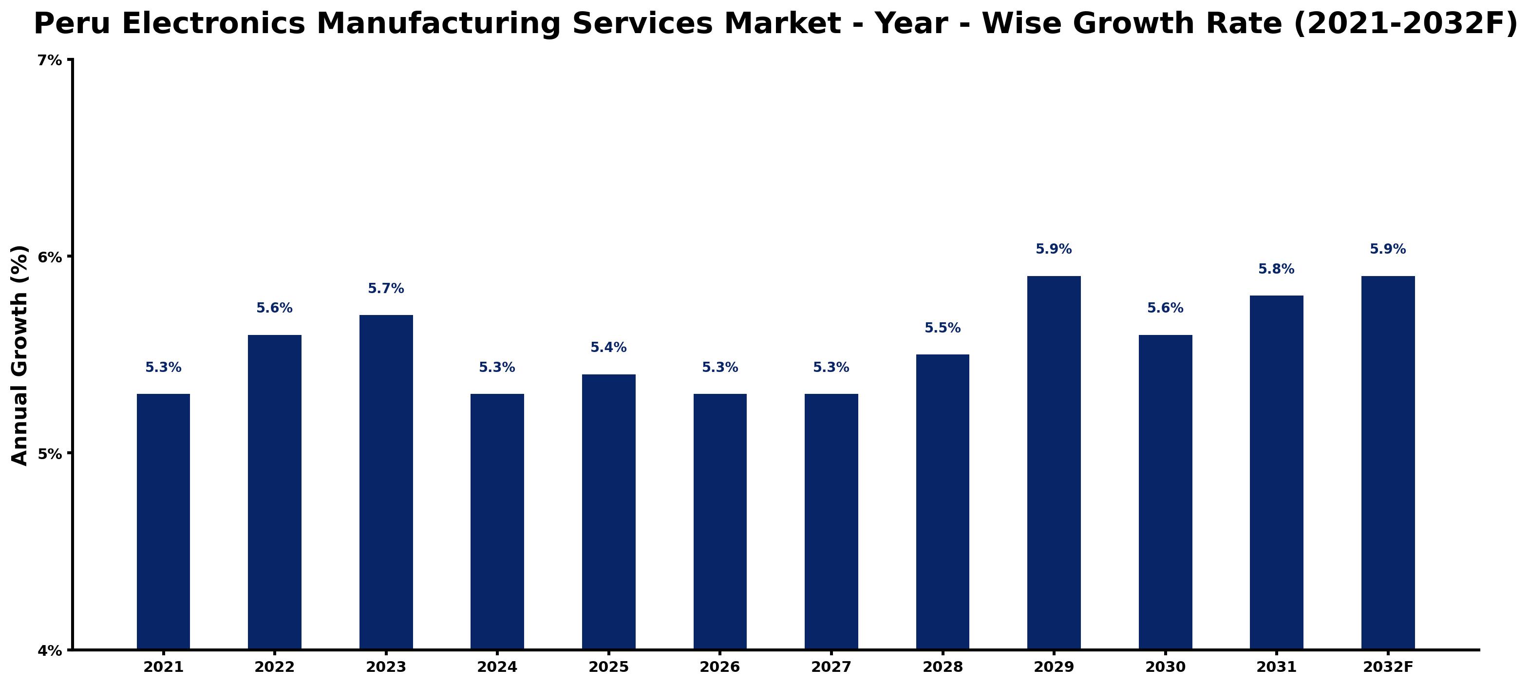 Peru Electronics Manufacturing Services Market Year-wise Growth Rate and Key Drivers