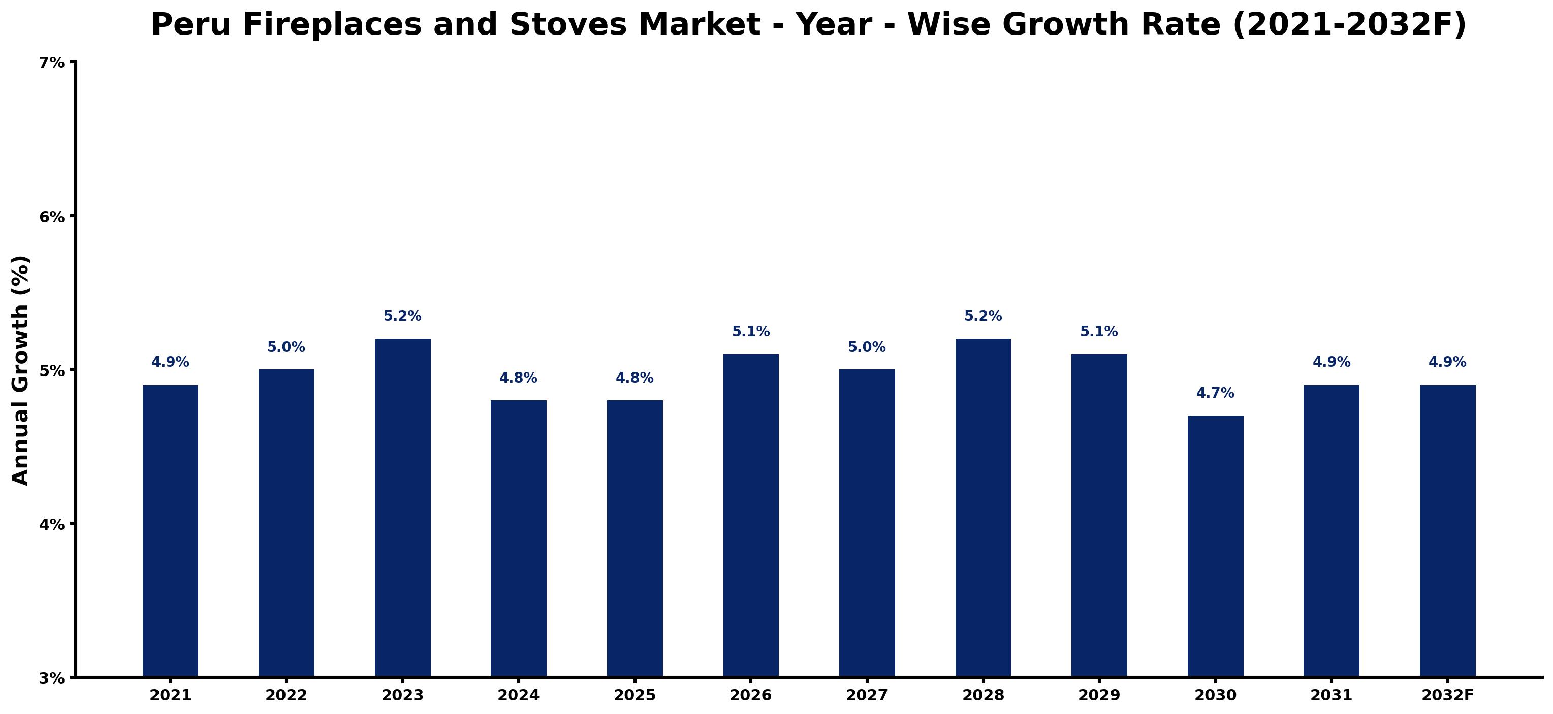 Peru Fireplaces and Stoves Market Year-wise Growth Rate and Key Drivers