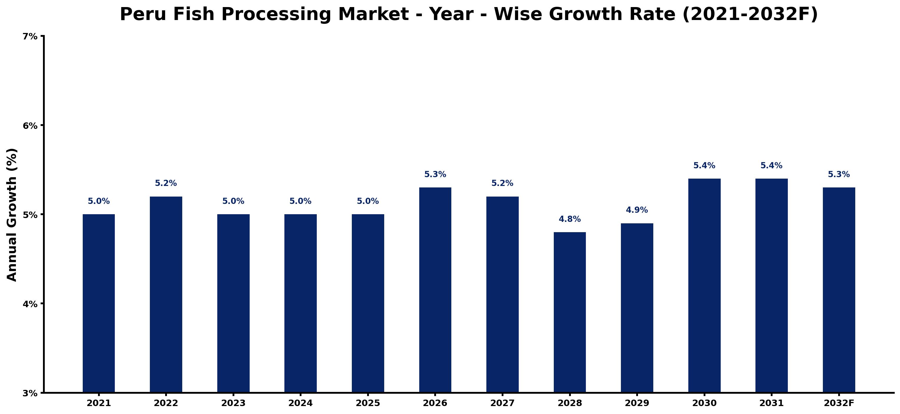 Peru Fish Processing Market Year-wise Growth Rate and Key Drivers