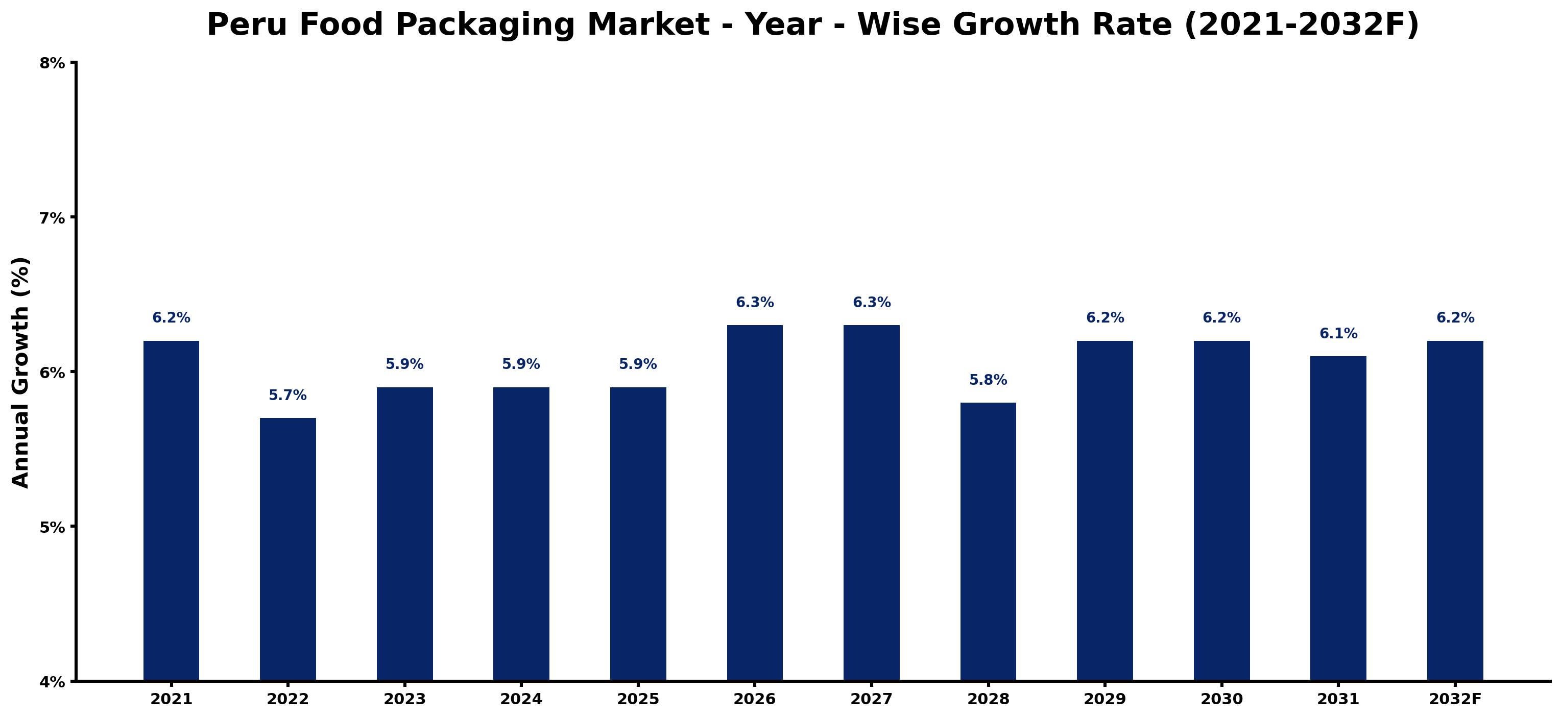 Peru Food Packaging Market Year-wise Growth Rate and Key Drivers
