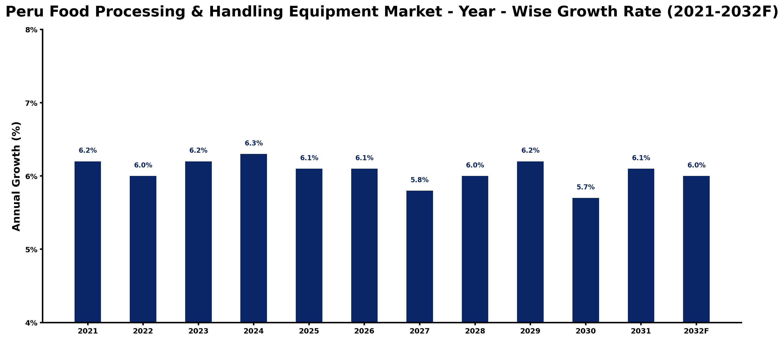 Peru Food Processing & Handling Equipment Market Year-wise Growth Rate and Key Drivers
