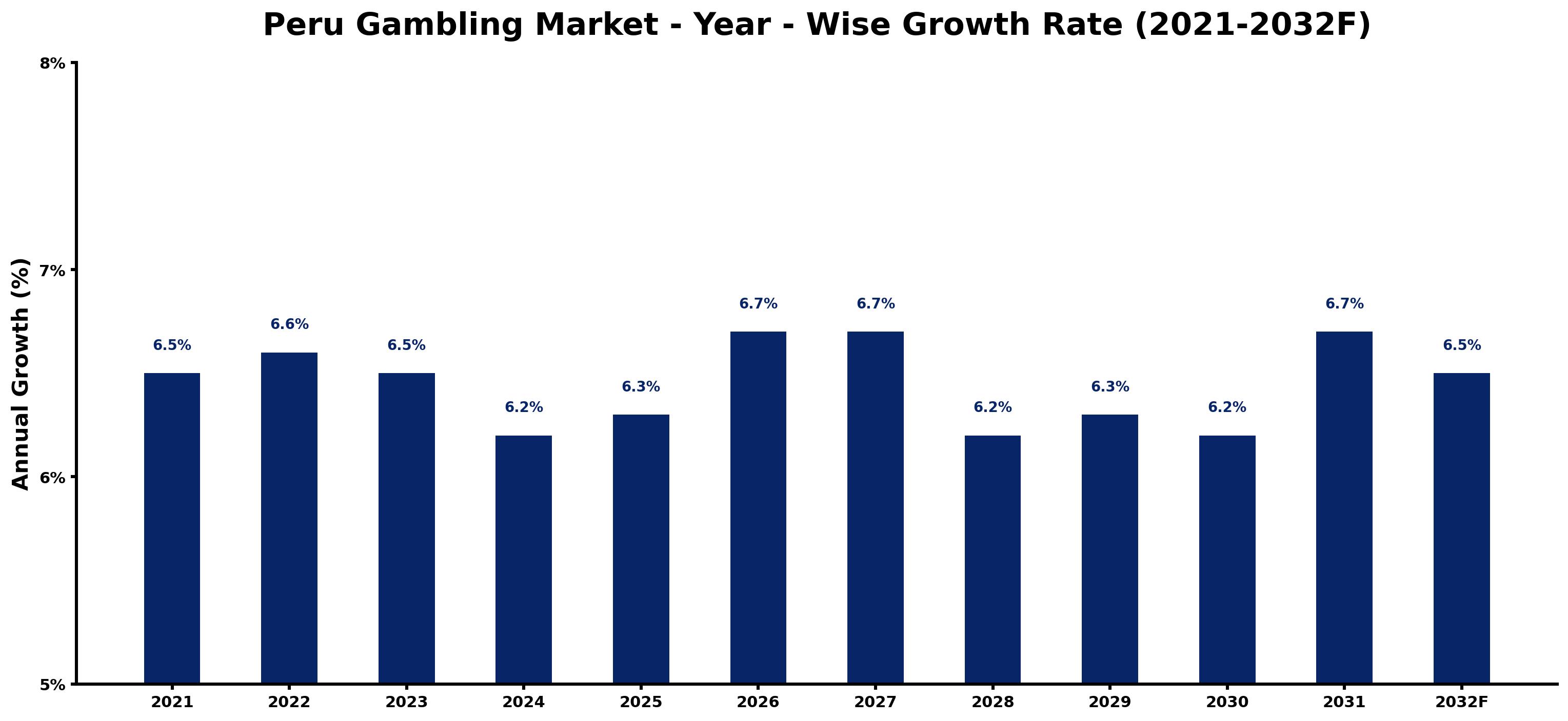Peru Gambling Market Year-wise Growth Rate and Key Drivers