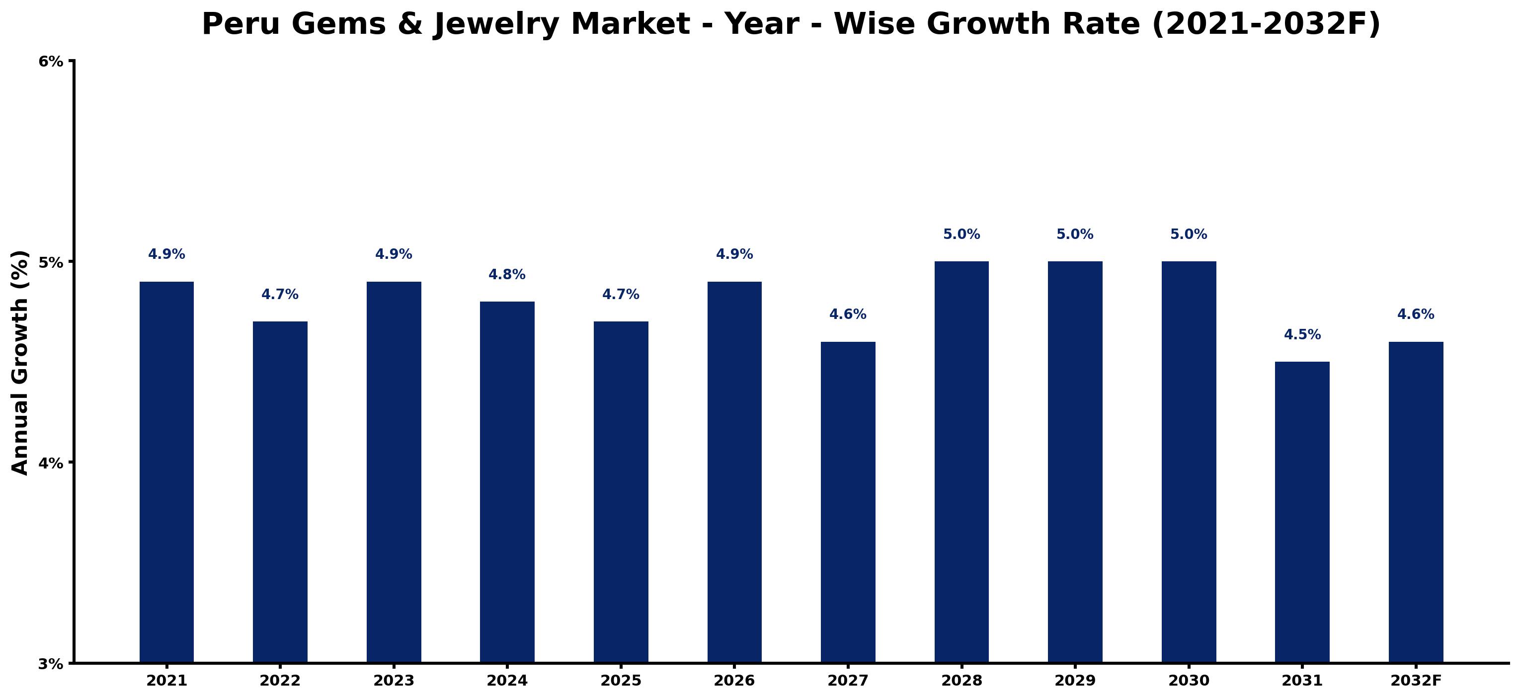 Peru Gems & Jewelry Market Year-wise Growth Rate and Key Drivers