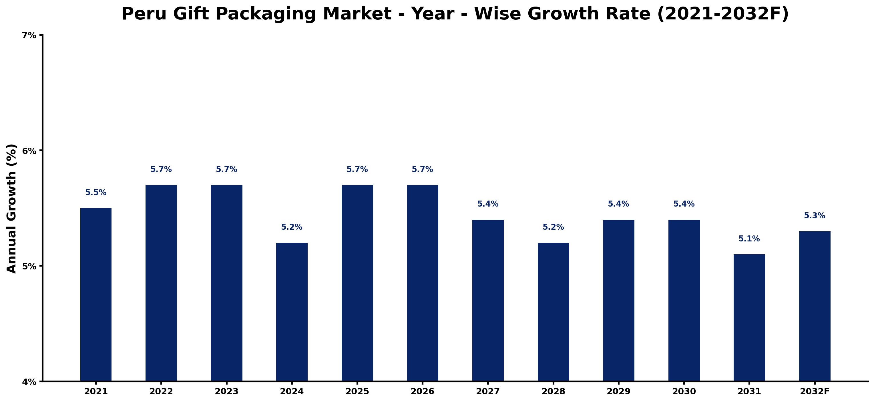 Peru Gift Packaging Market Year-wise Growth Rate and Key Drivers