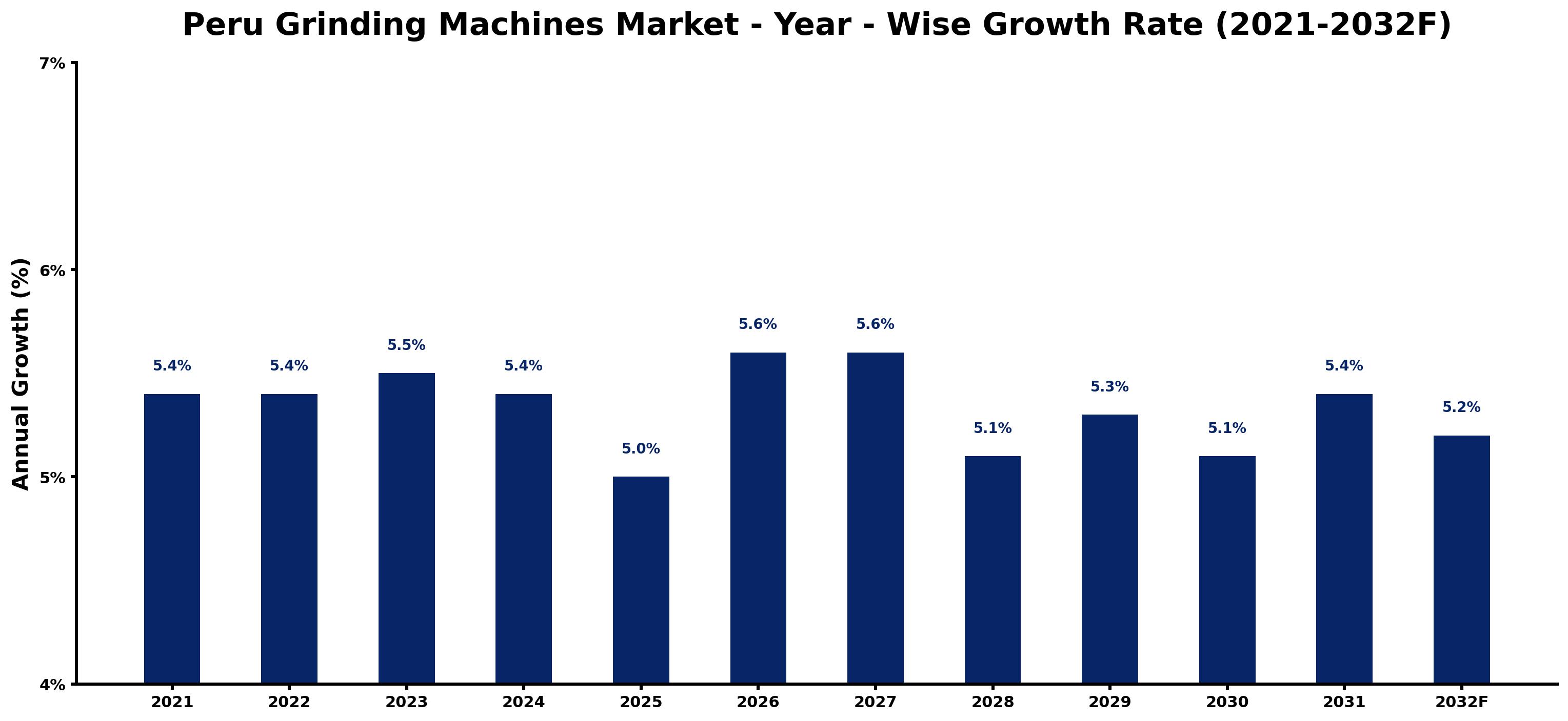 Peru Grinding Machines Market Year-wise Growth Rate and Key Drivers