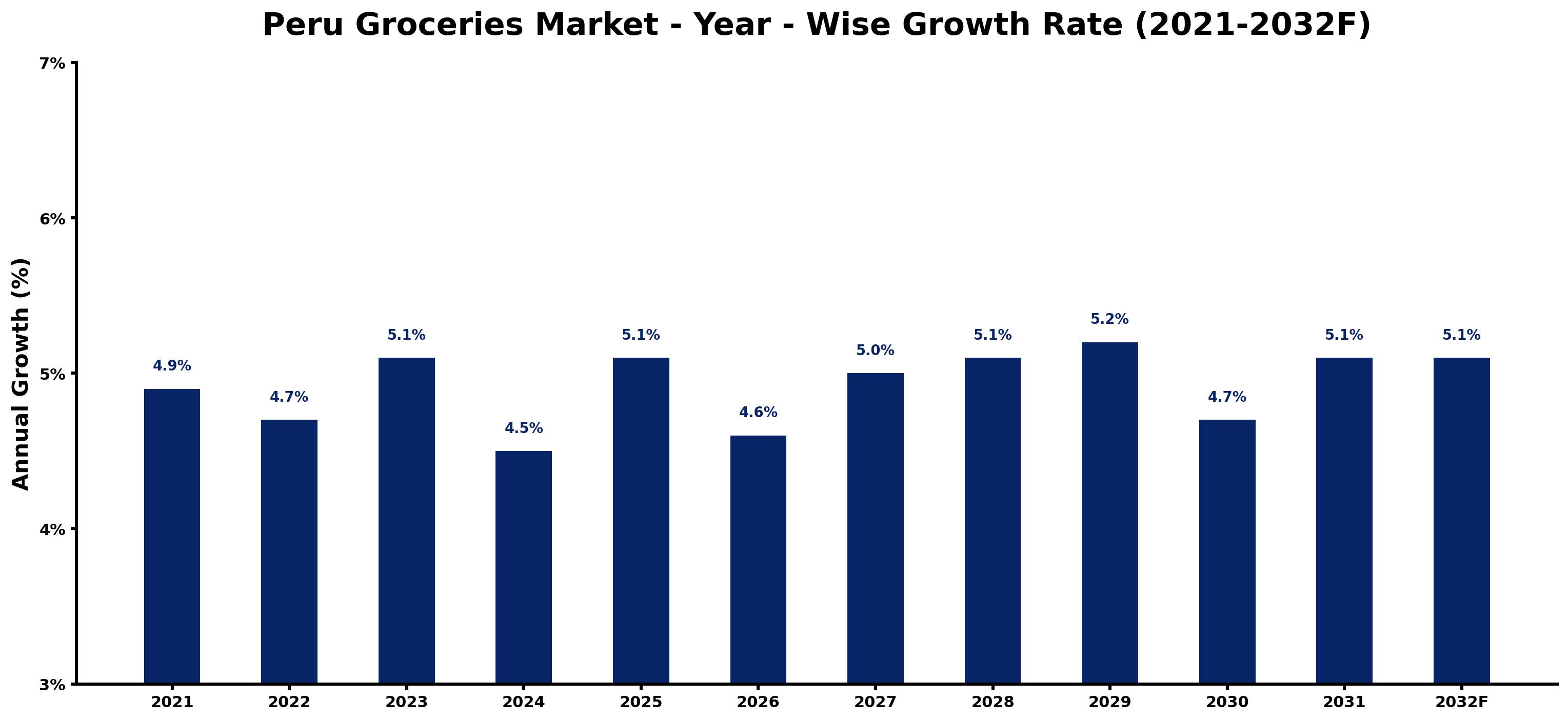 Peru Groceries Market Year-wise Growth Rate and Key Drivers
