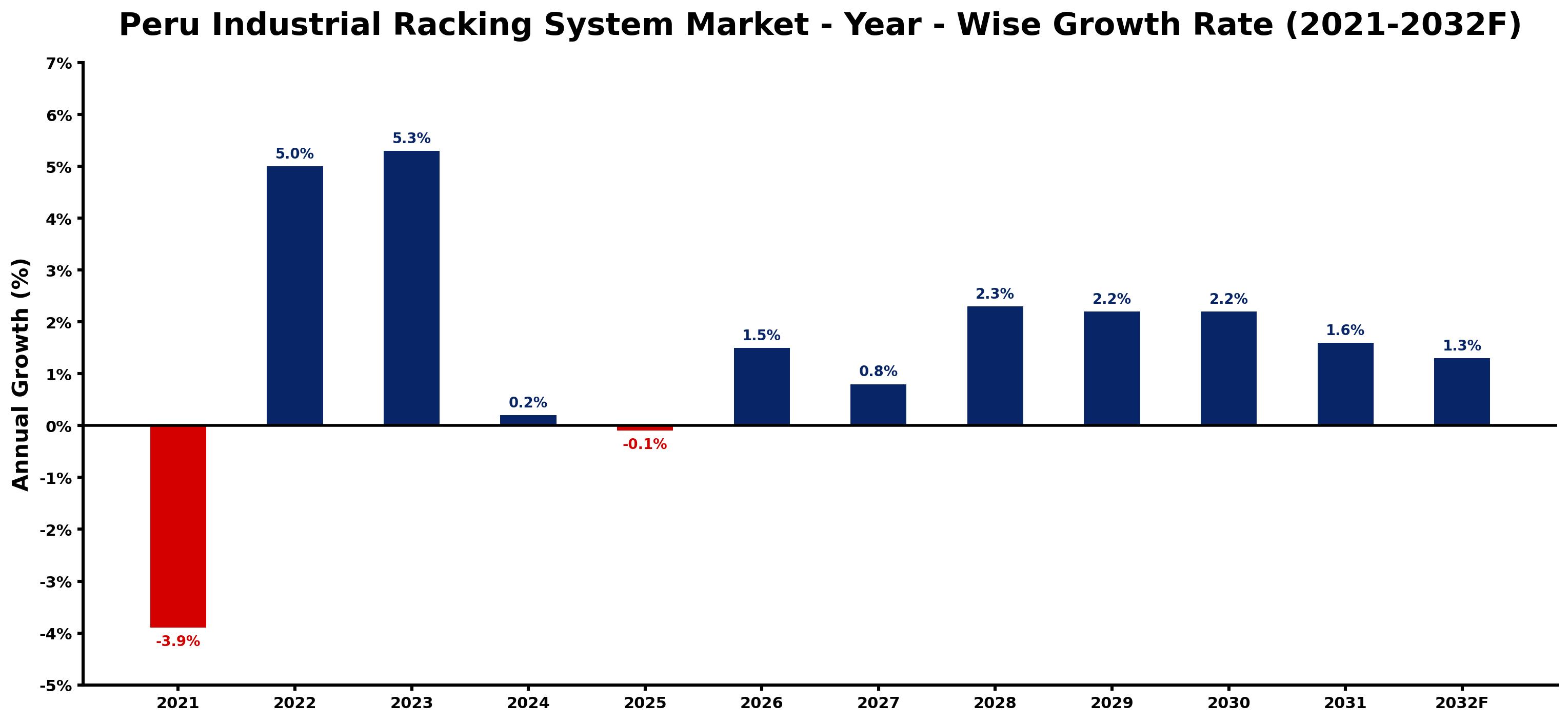 Peru Industrial Racking System Market Year-wise Growth Rate and Key Drivers