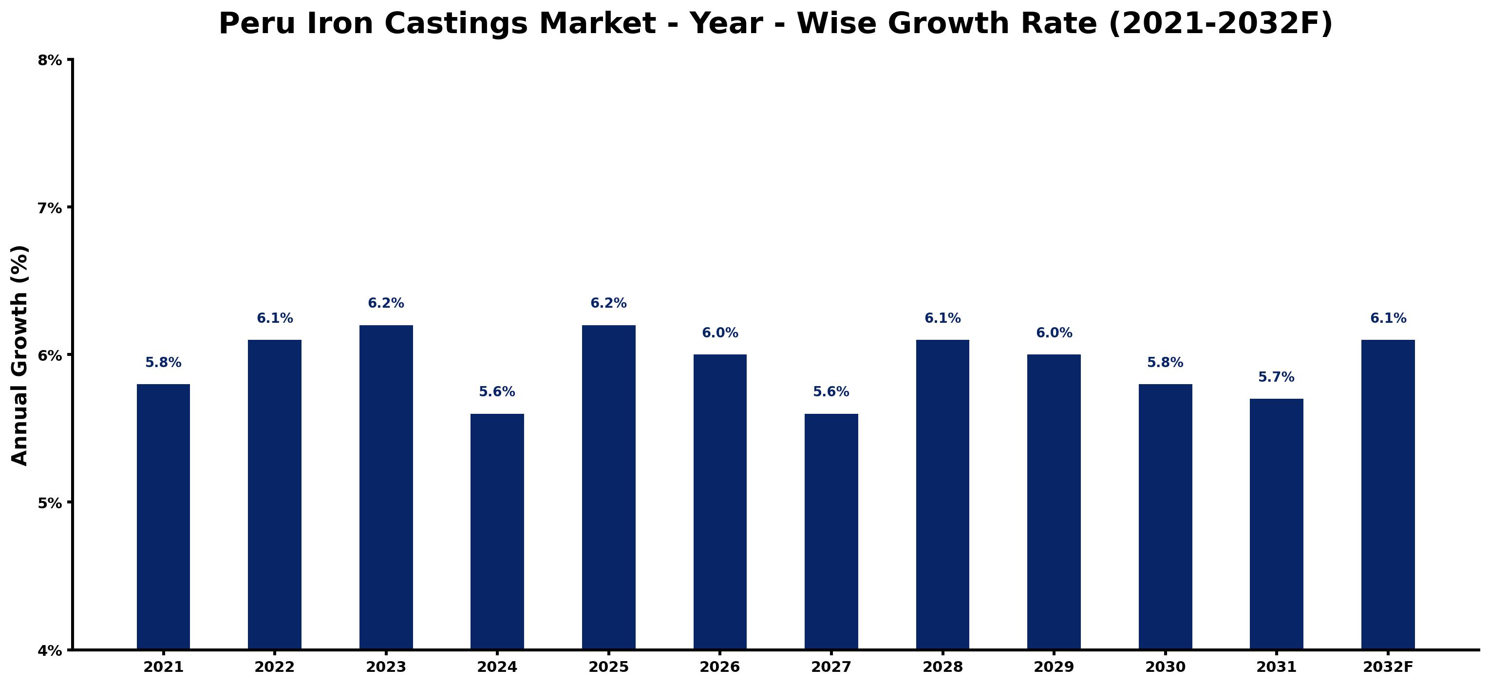 Peru Iron Castings Market Year-wise Growth Rate and Key Drivers