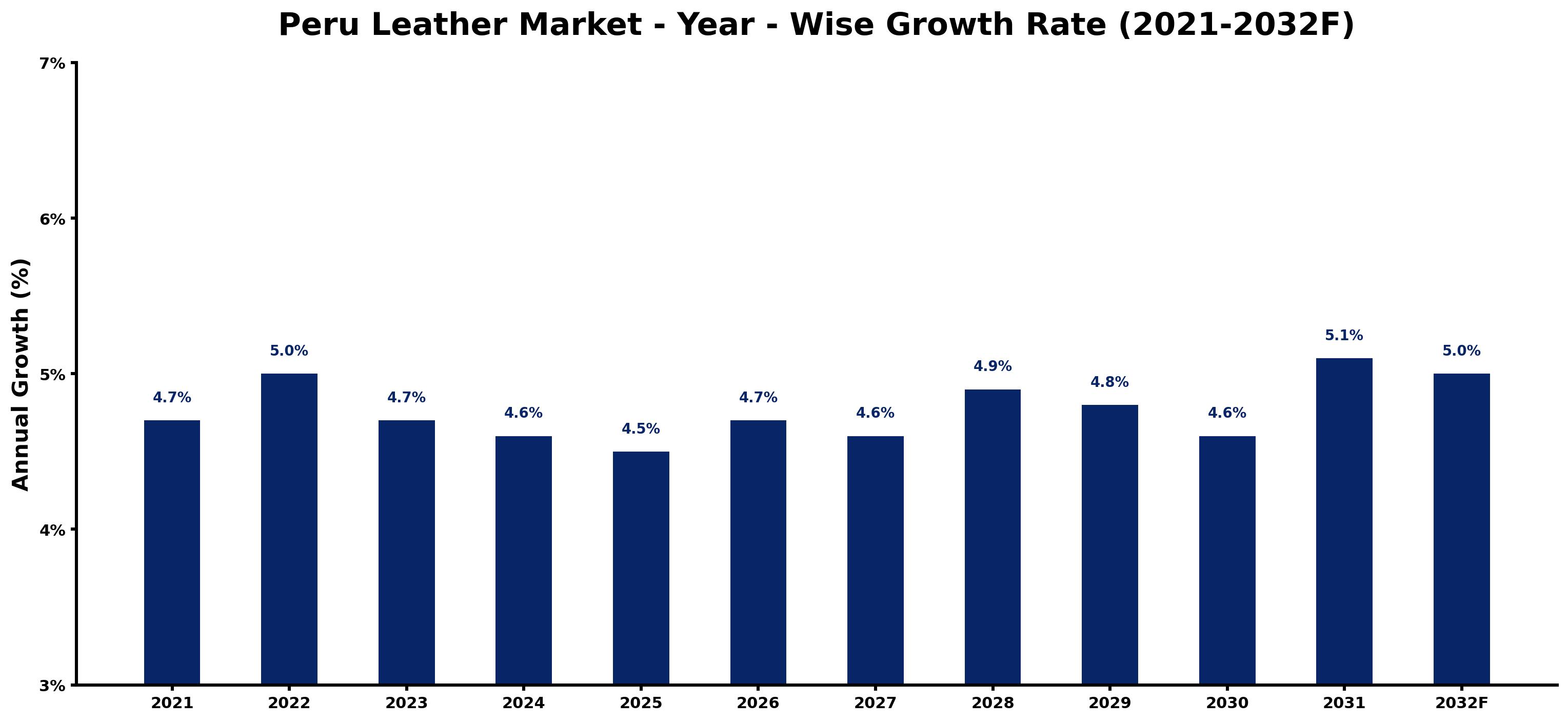 Peru Leather Market Year-wise Growth Rate and Key Drivers