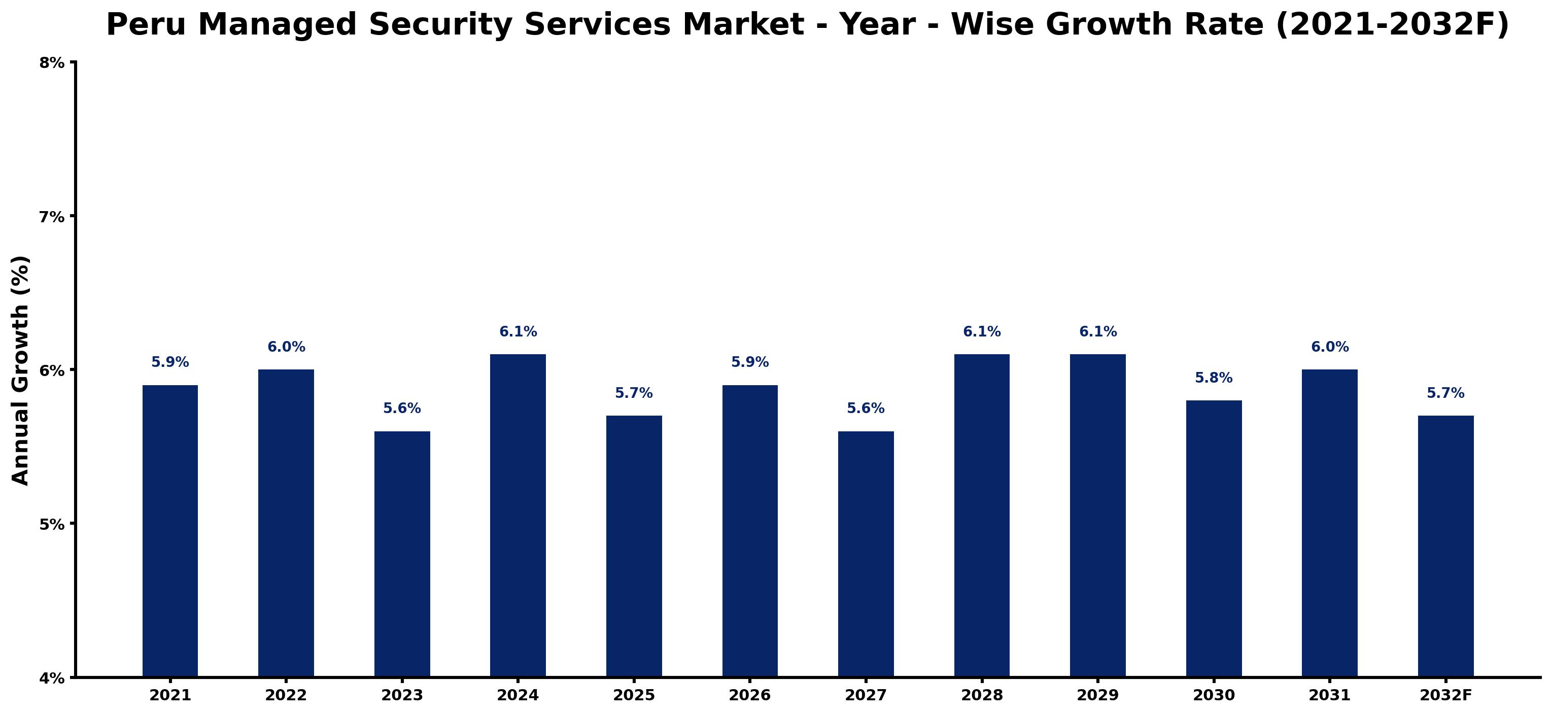 Peru Managed Security Services Market Year-wise Growth Rate and Key Drivers