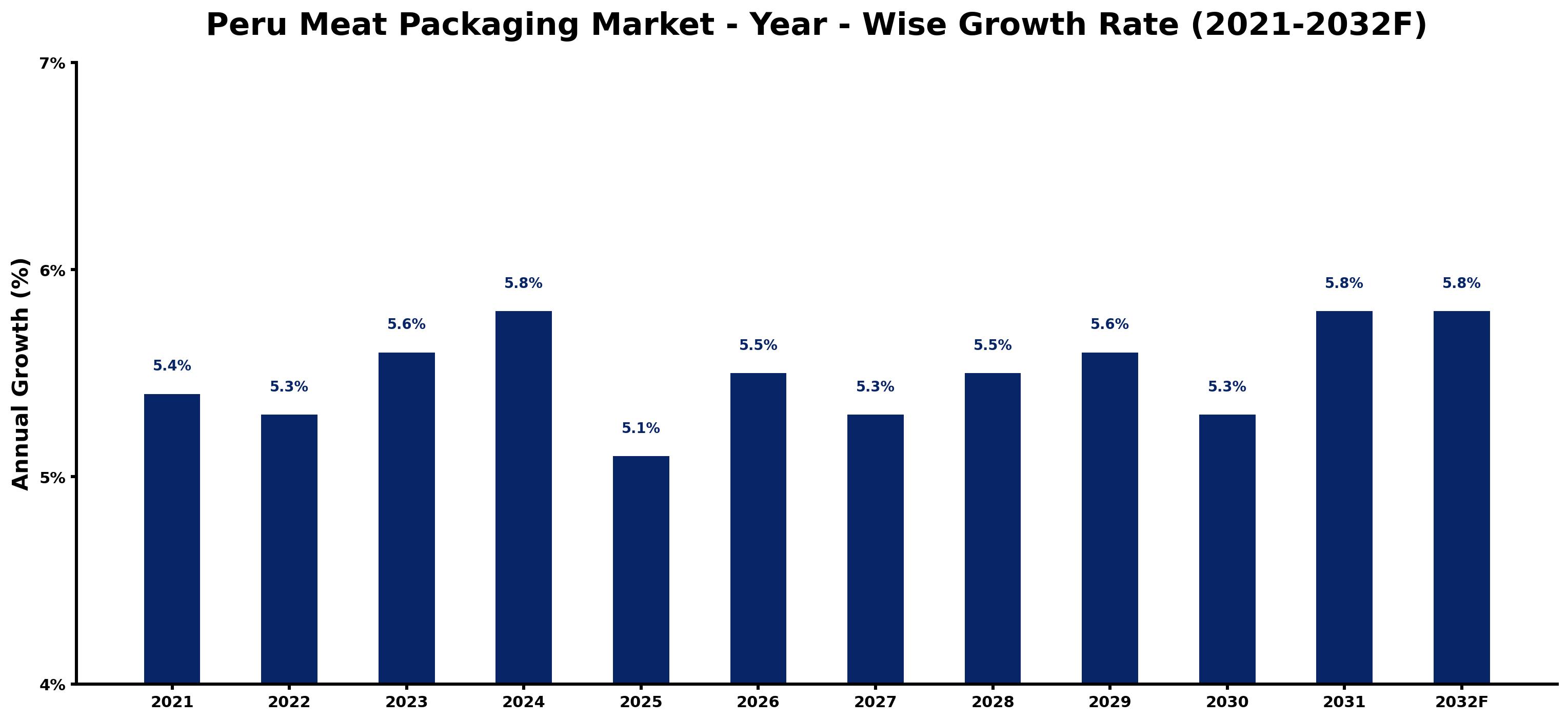 Peru Meat Packaging Market Year-wise Growth Rate and Key Drivers
