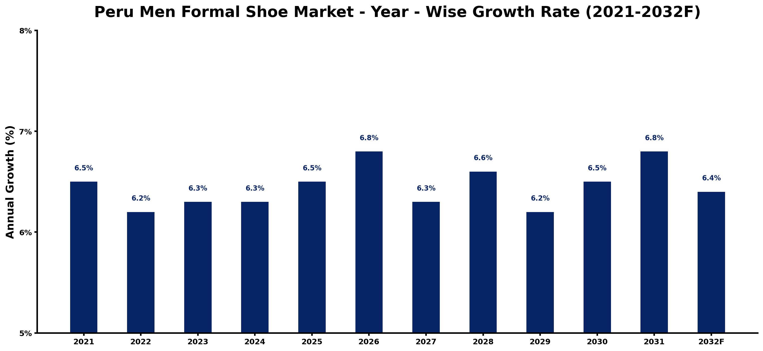 Peru Men Formal Shoe Market Year-wise Growth Rate and Key Drivers