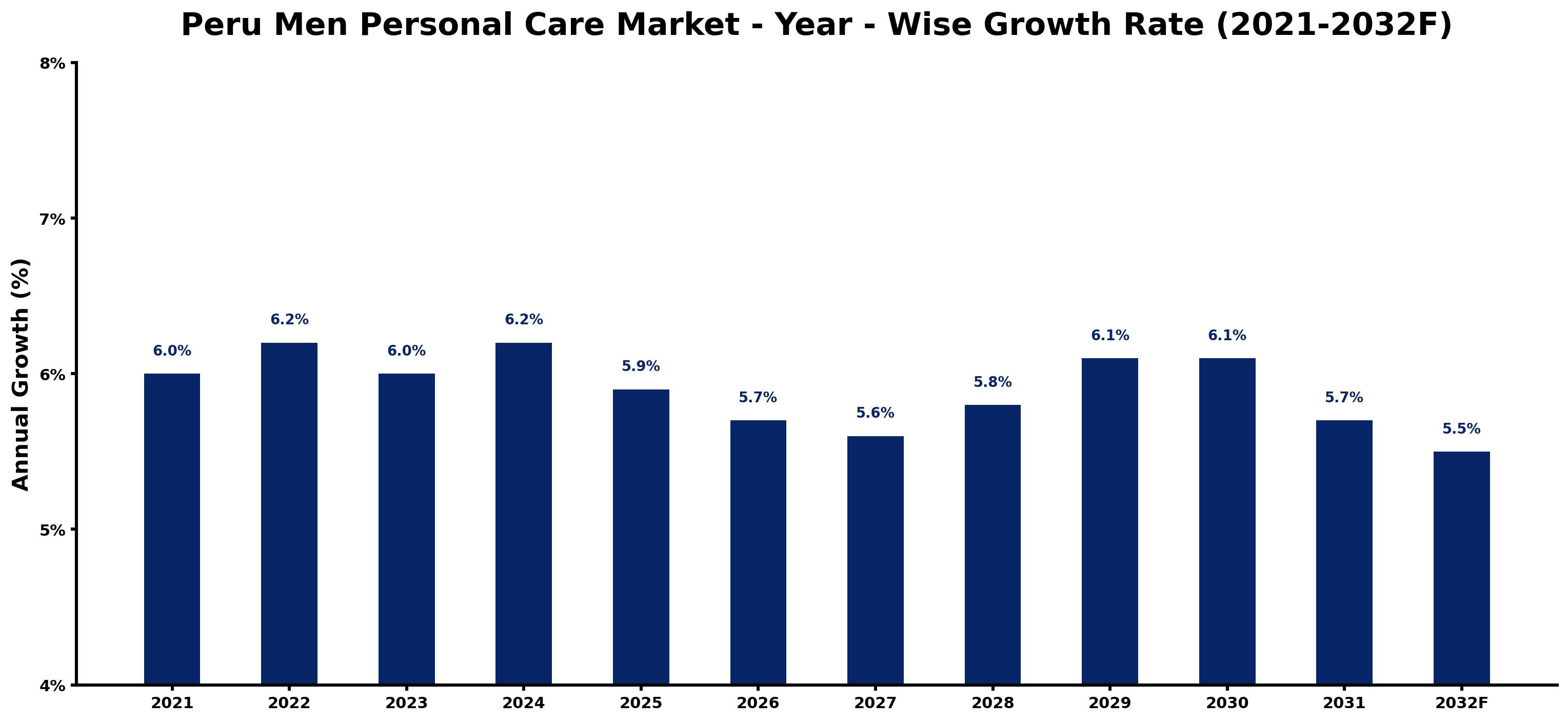 Peru Men Personal Care Market Year-wise Growth Rate and Key Drivers