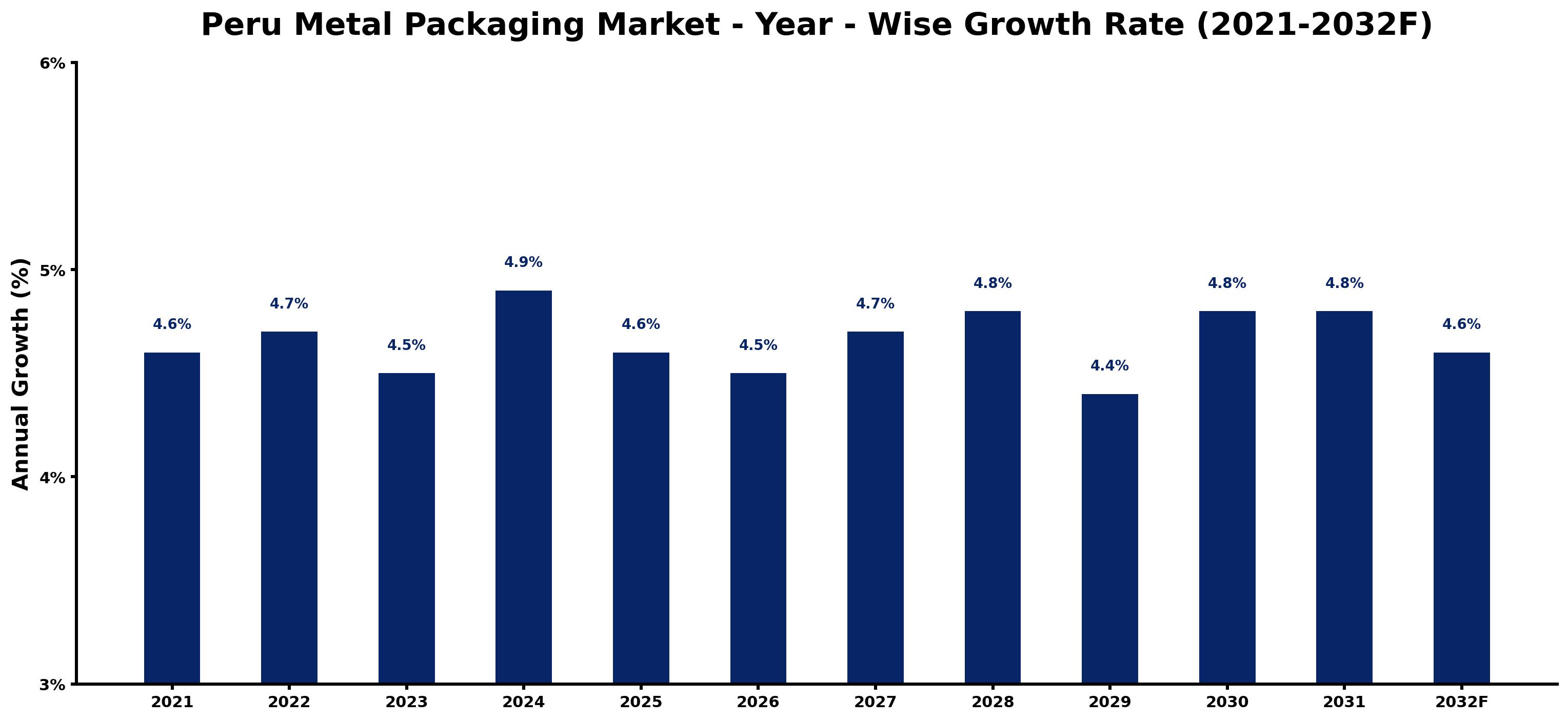 Peru Metal Packaging Market Year-wise Growth Rate and Key Drivers