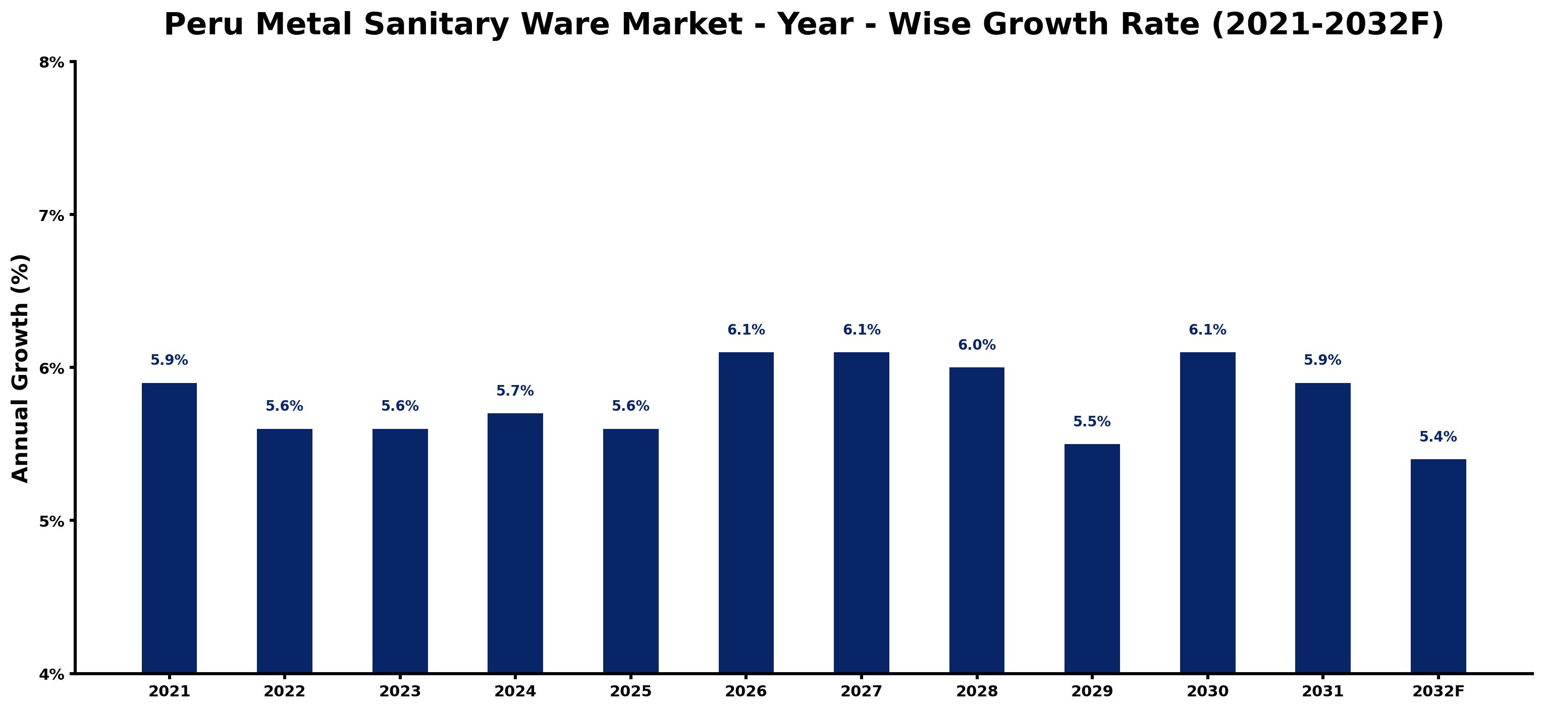 Peru Metal Sanitary Ware Market Year-wise Growth Rate and Key Drivers