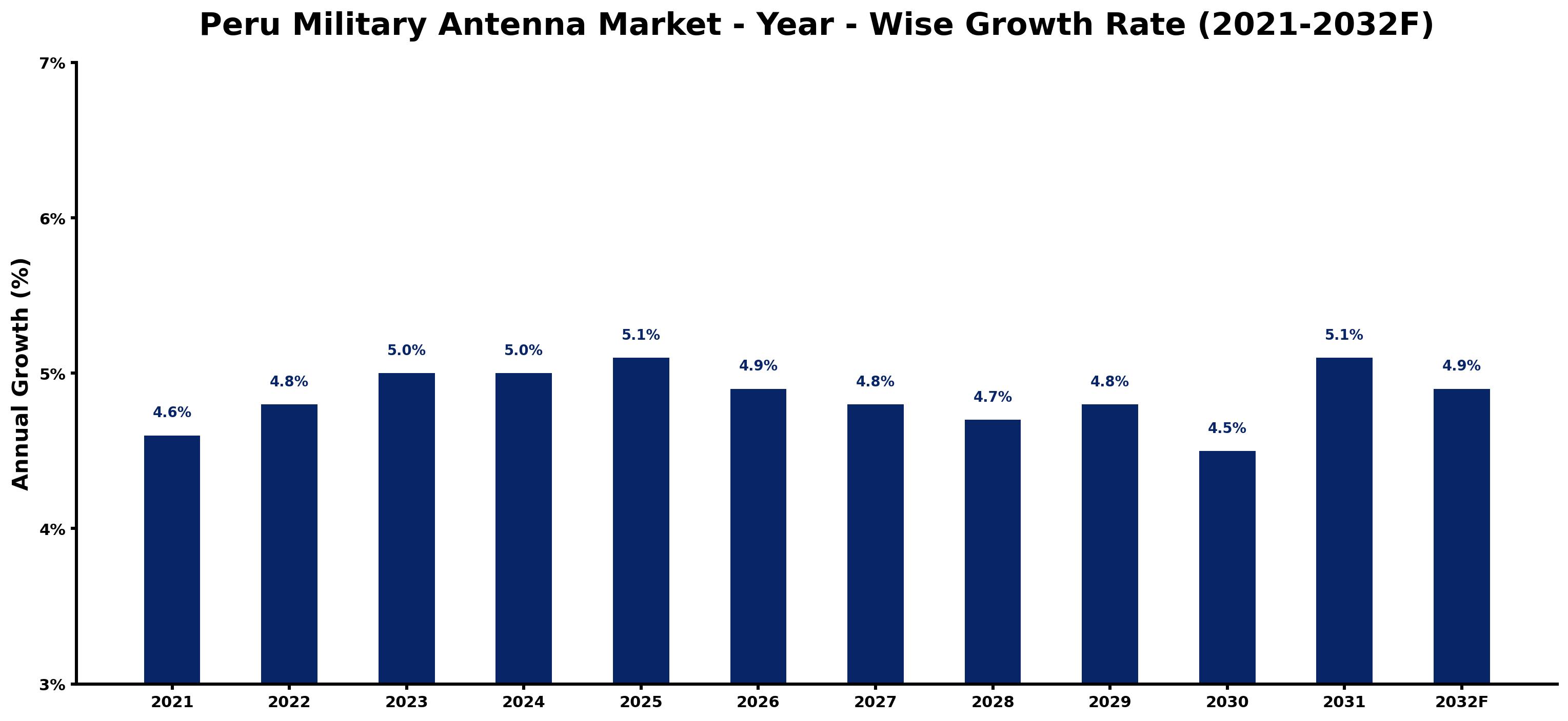 Peru Military Antenna Market Year-wise Growth Rate and Key Drivers