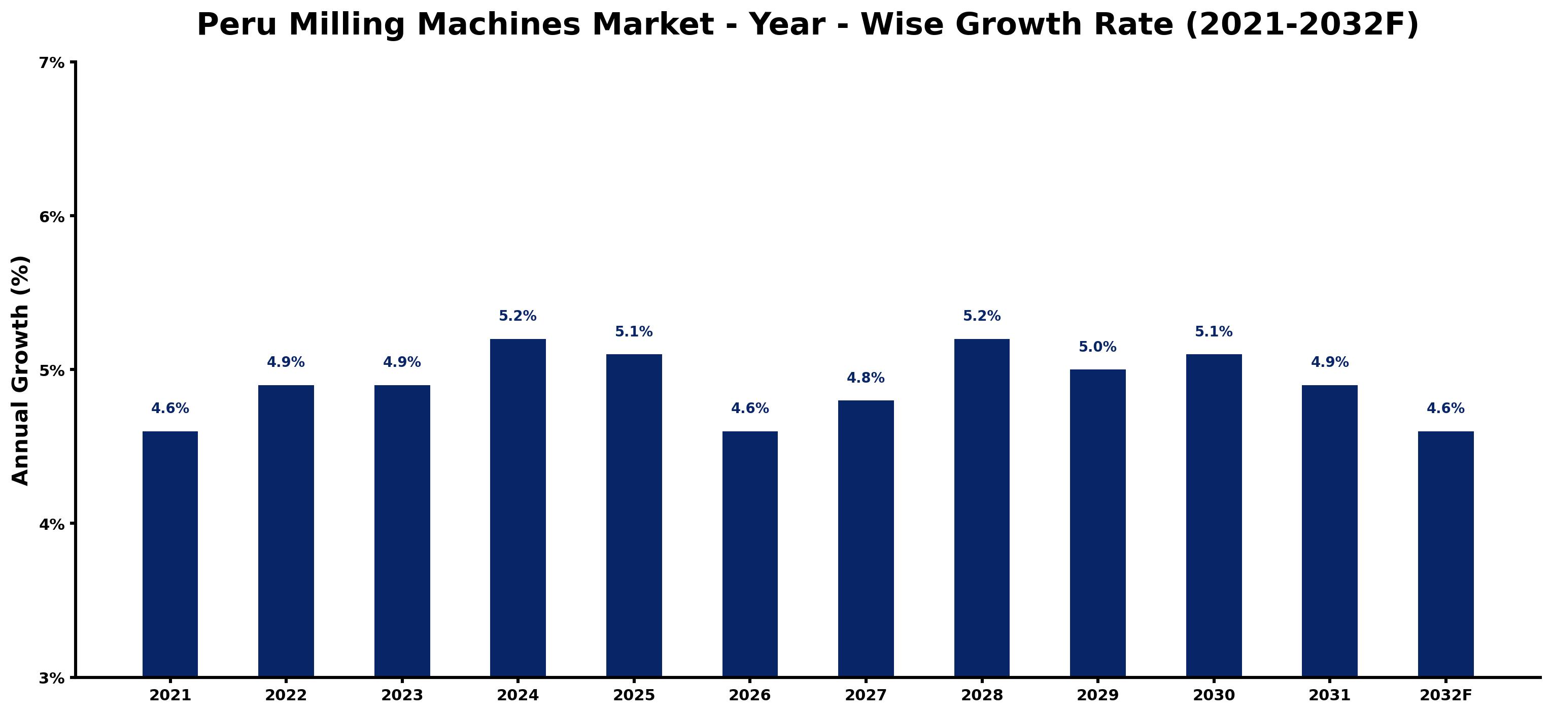 Peru Milling Machines Market Year-wise Growth Rate and Key Drivers
