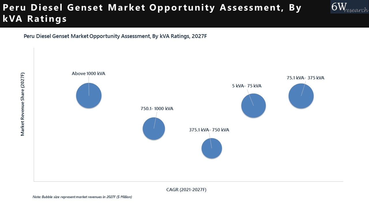 Peru Diesel Genset Market