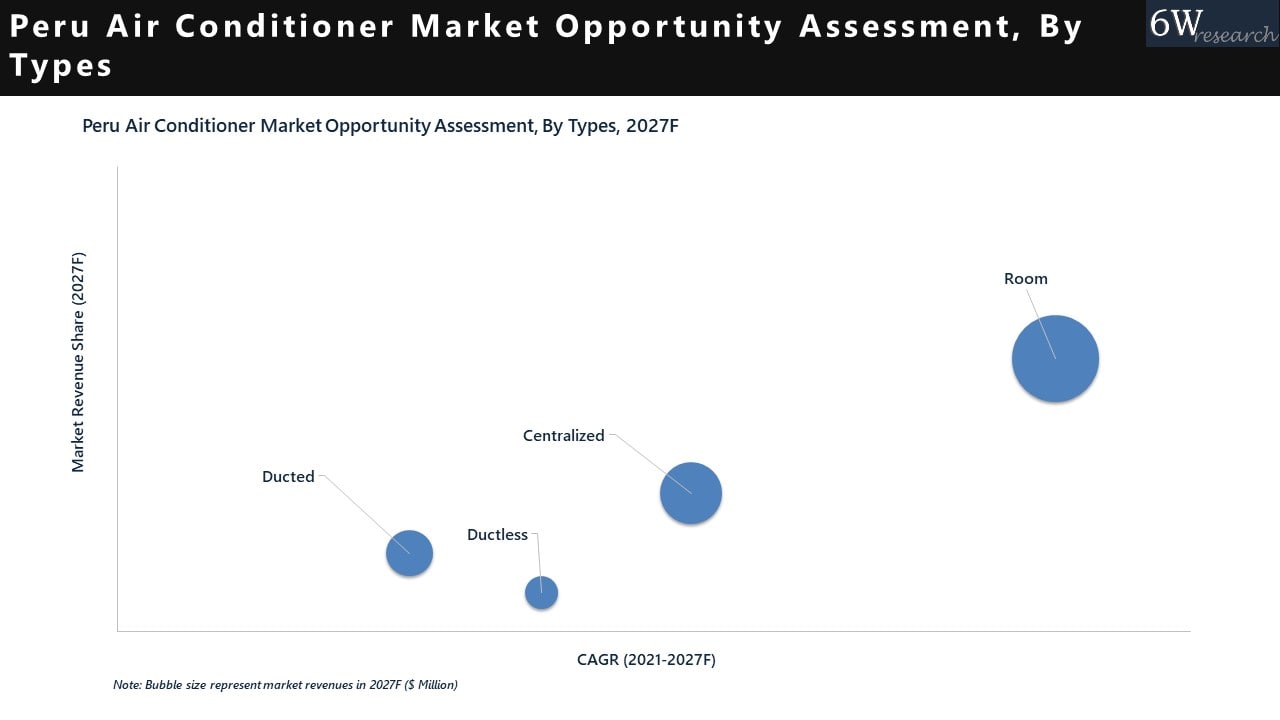 Peru Air Conditioner Market