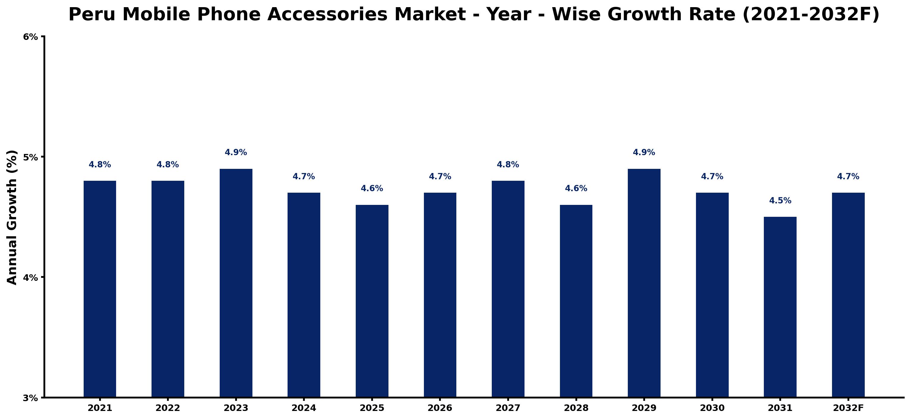 Peru Mobile Phone Accessories Market Year-wise Growth Rate and Key Drivers