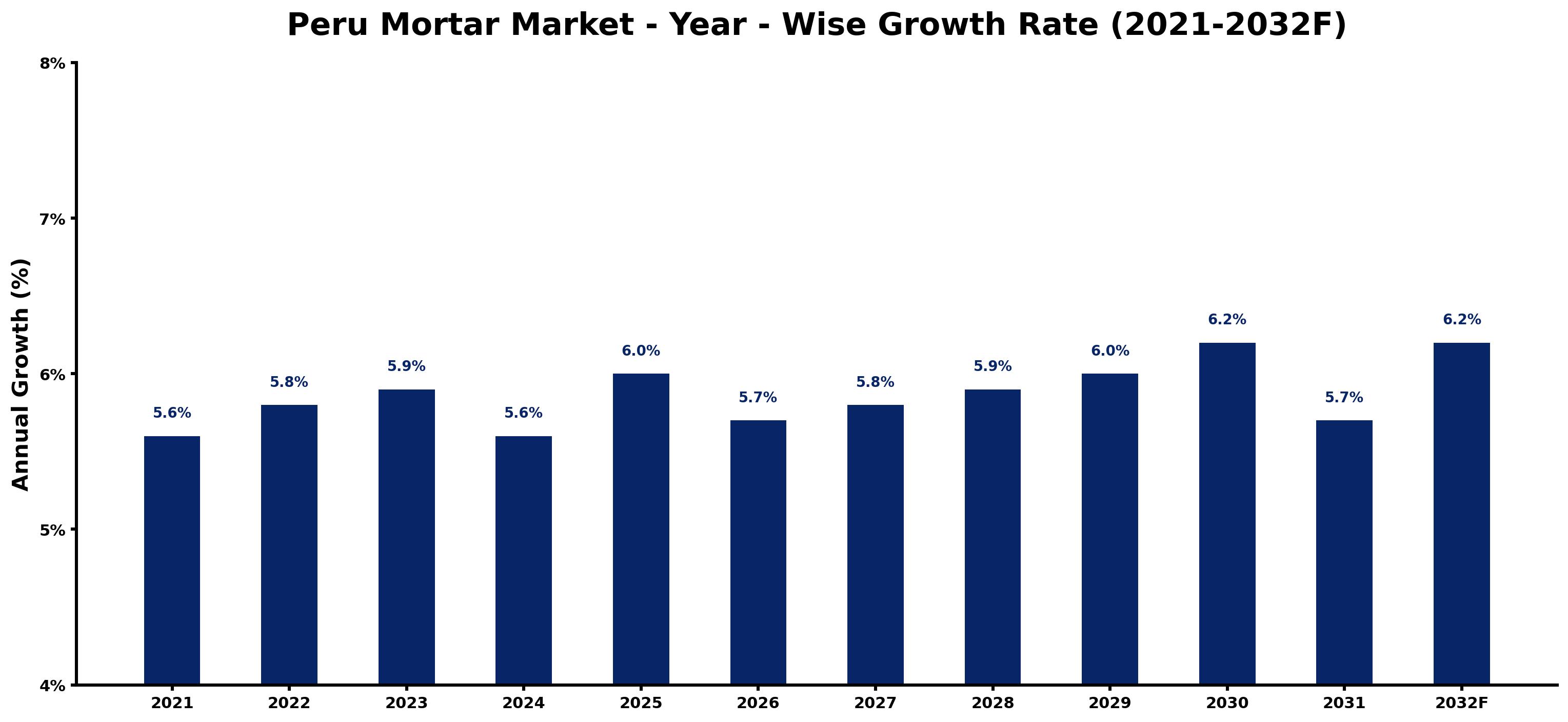 Peru Mortar Market Year-wise Growth Rate and Key Drivers