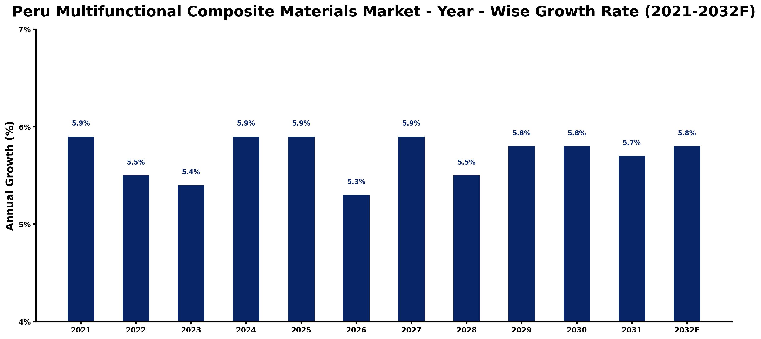 Peru Multifunctional Composite Materials Market Year-wise Growth Rate and Key Drivers