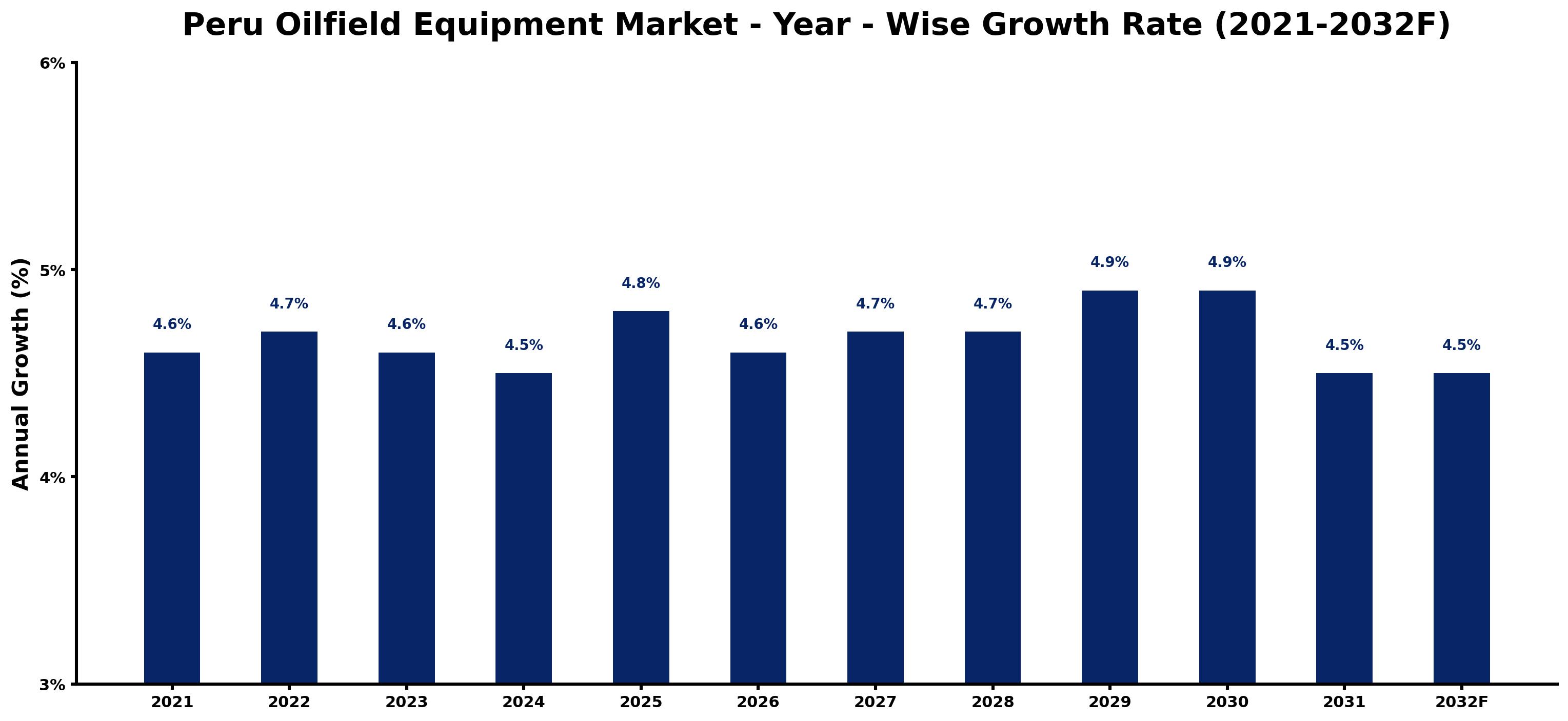 Peru Oilfield Equipment Market Year-wise Growth Rate and Key Drivers