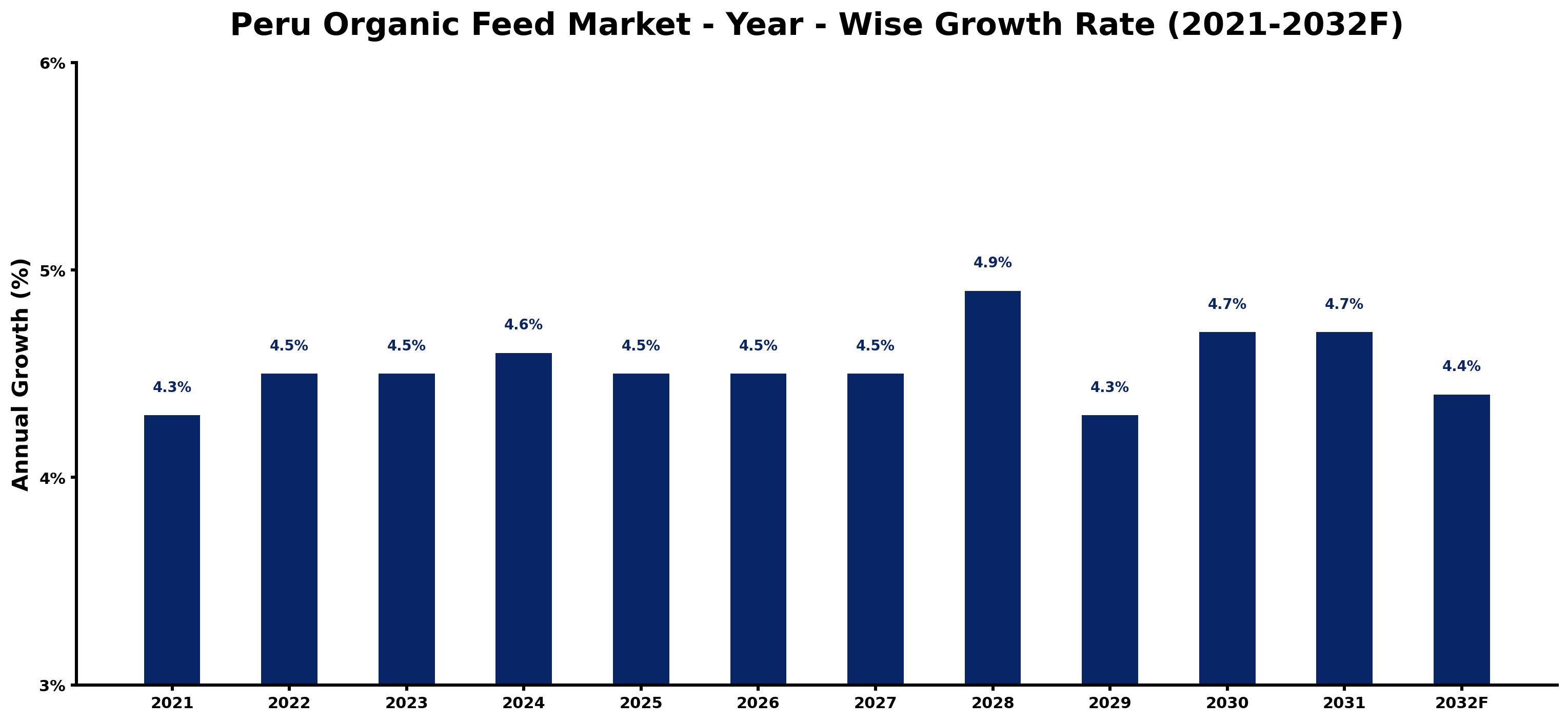 Peru Organic Feed Market Year-wise Growth Rate and Key Drivers