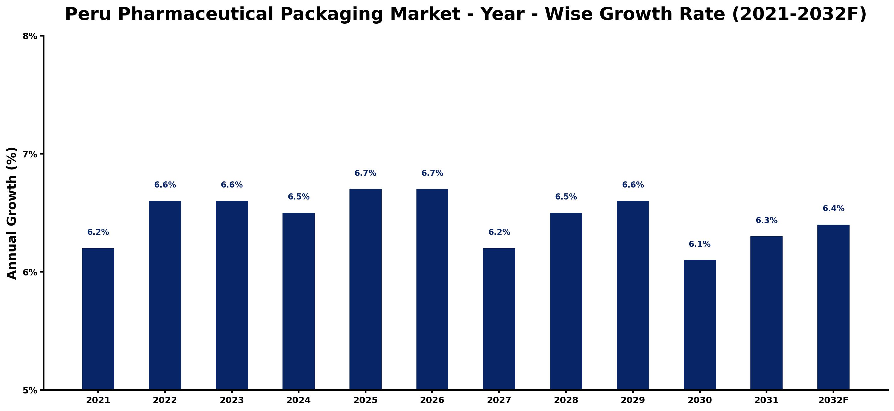 Peru Pharmaceutical Packaging Market Year-wise Growth Rate and Key Drivers