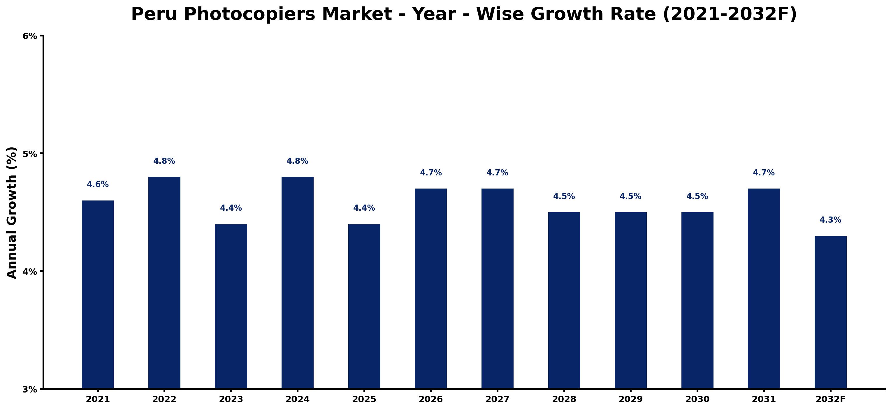 Peru Photocopiers Market Year-wise Growth Rate and Key Drivers