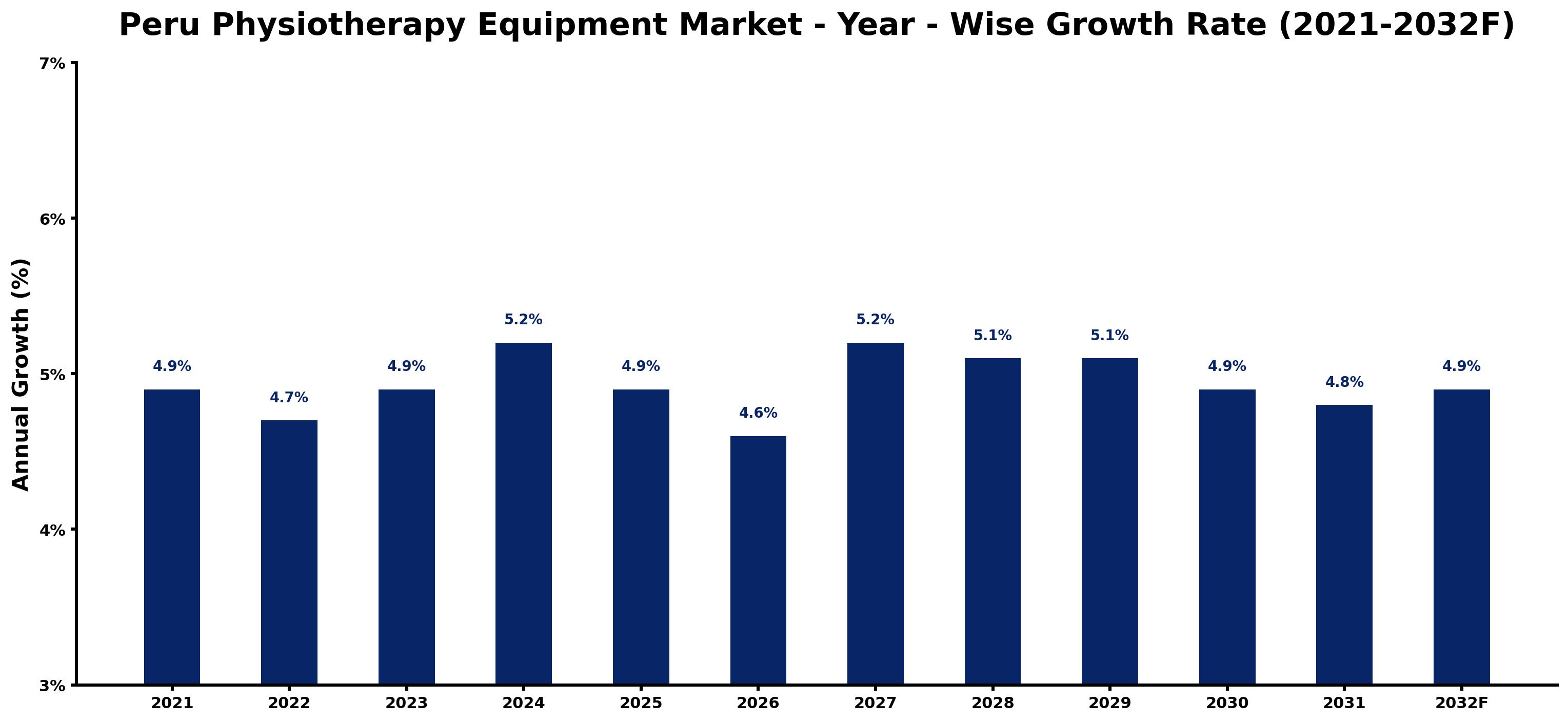 Peru Physiotherapy Equipment Market Year-wise Growth Rate and Key Drivers