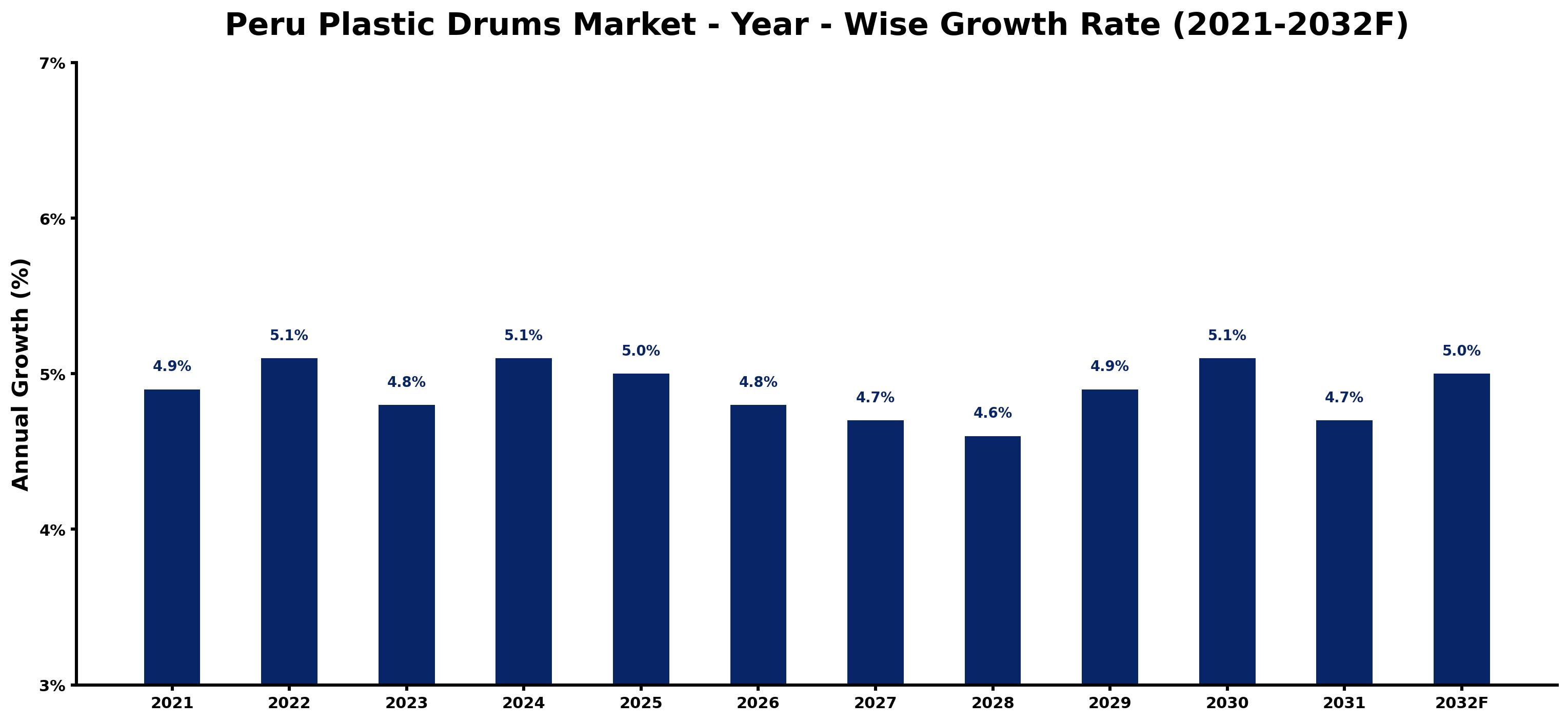 Peru Plastic Drums Market Year-wise Growth Rate and Key Drivers