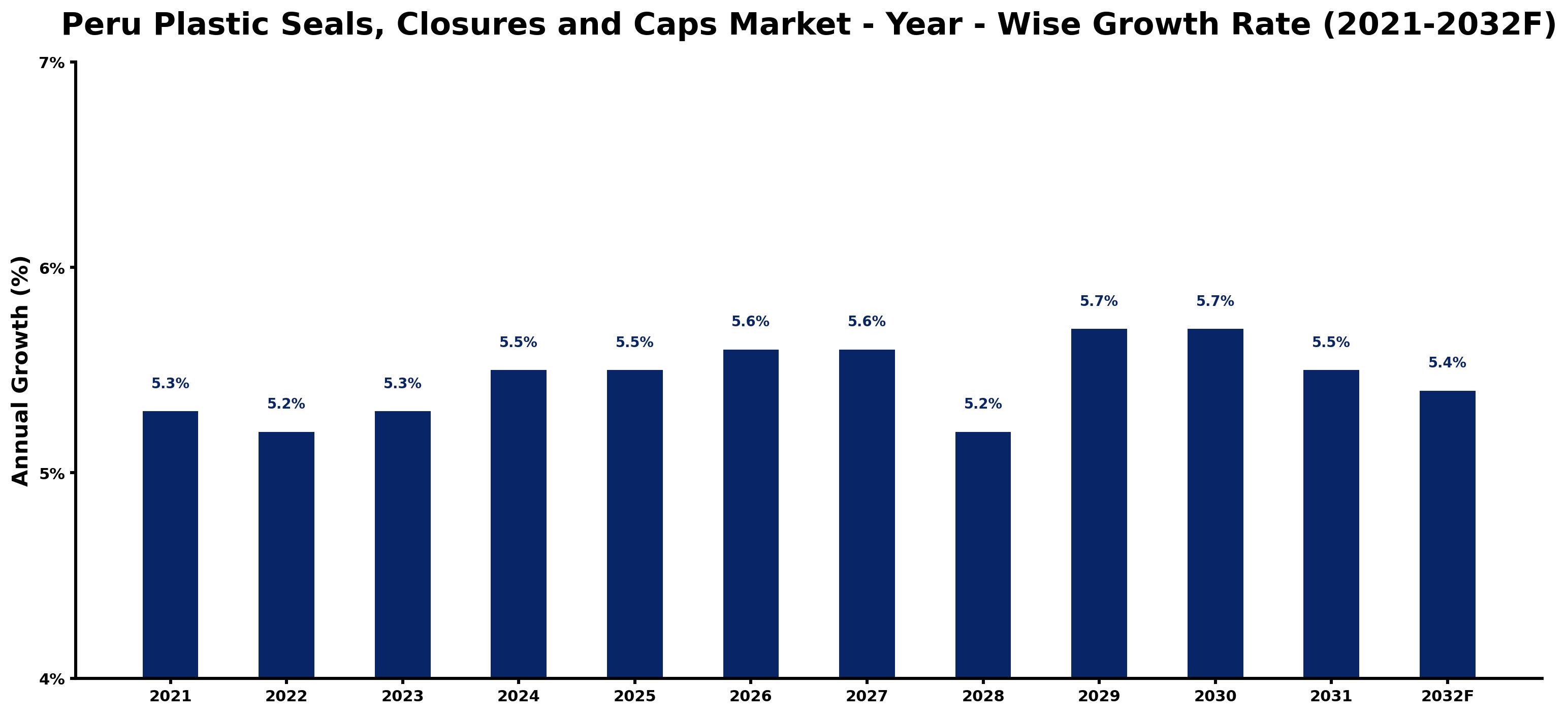 Peru Plastic Seals, Closures and Caps Market Year-wise Growth Rate and Key Drivers