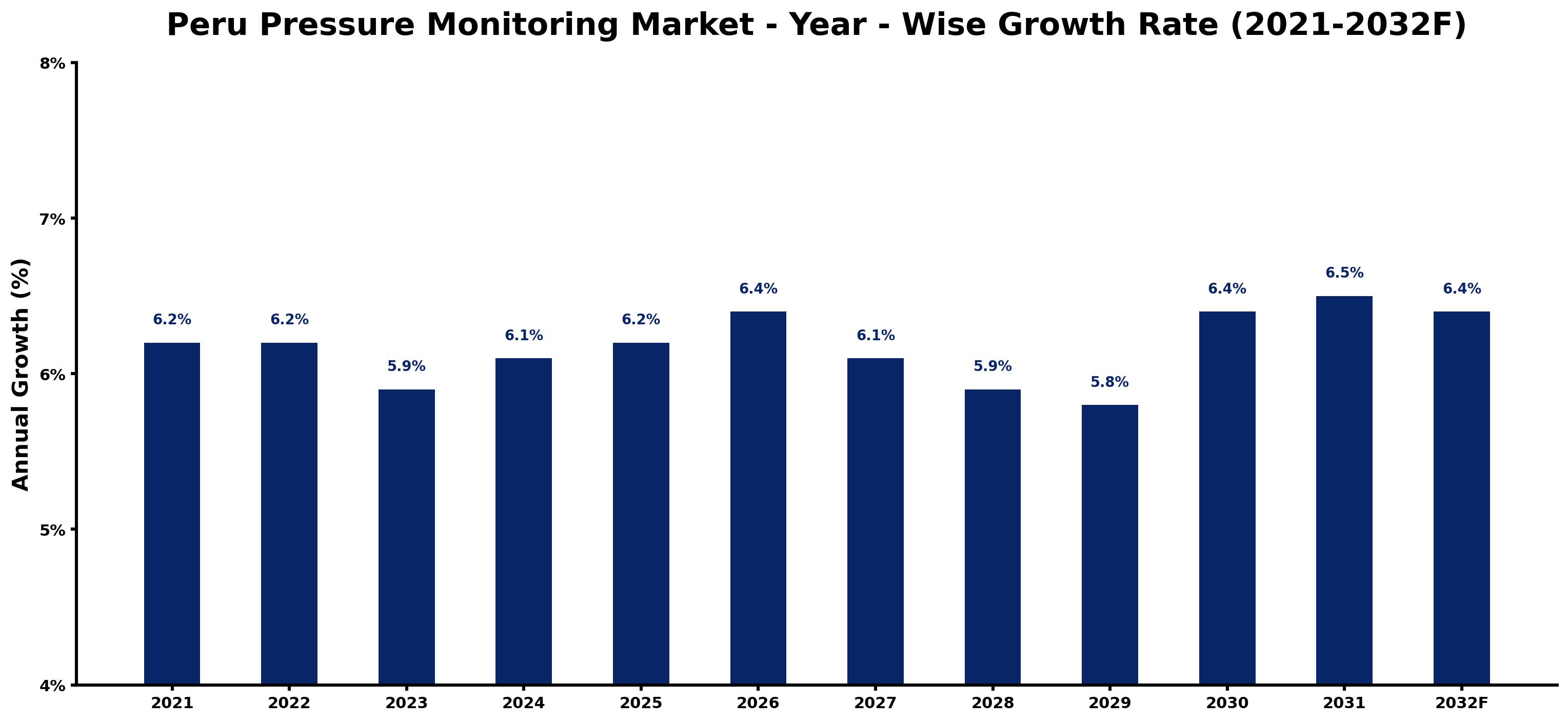 Peru Pressure Monitoring Market Year-wise Growth Rate and Key Drivers