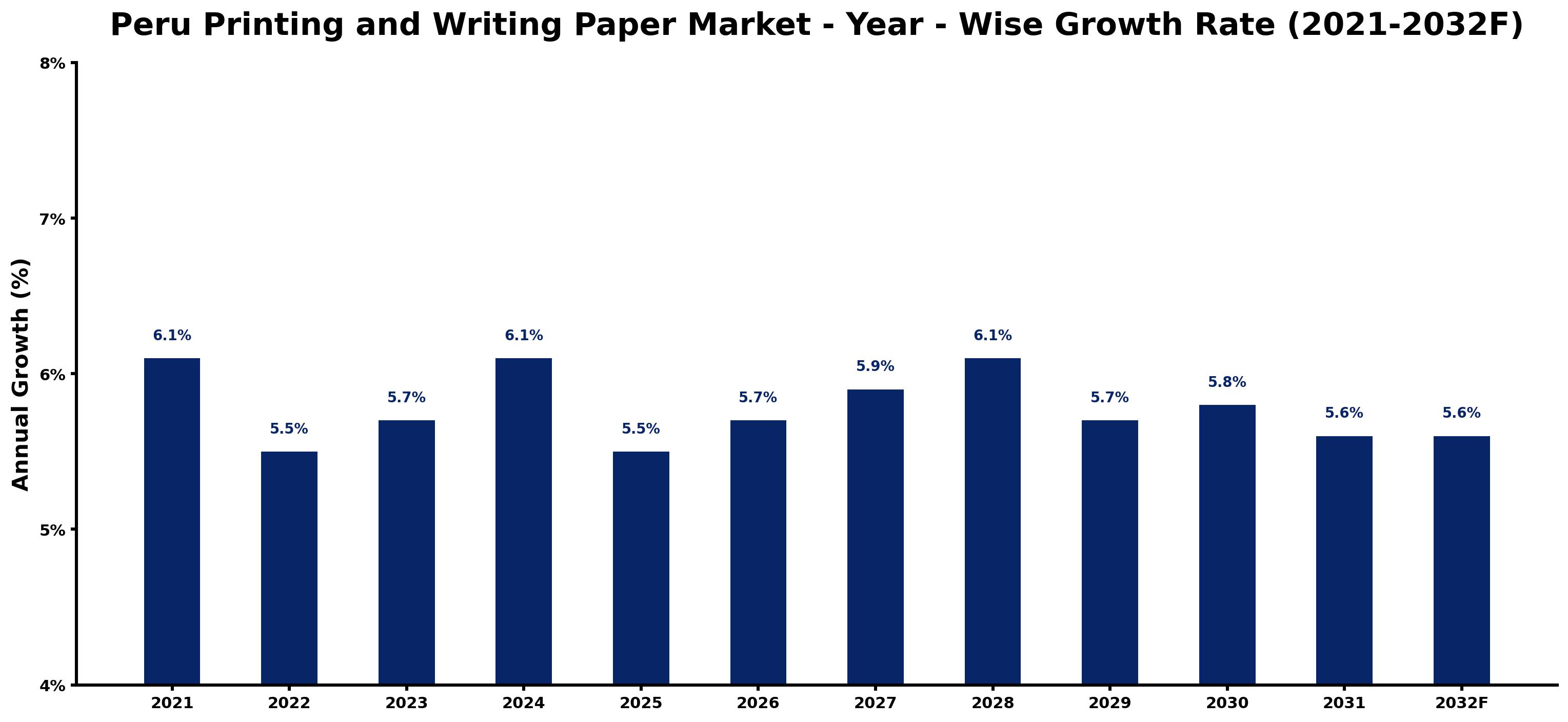 Peru Printing and Writing Paper Market Year-wise Growth Rate and Key Drivers