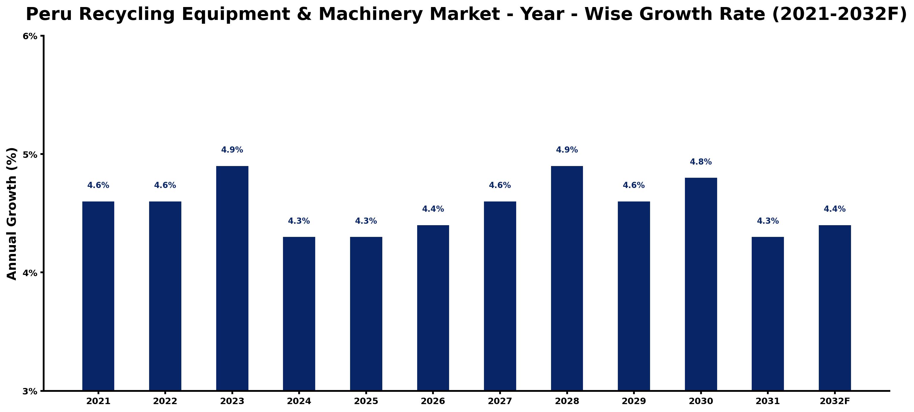 Peru Recycling Equipment & Machinery Market Year-wise Growth Rate and Key Drivers