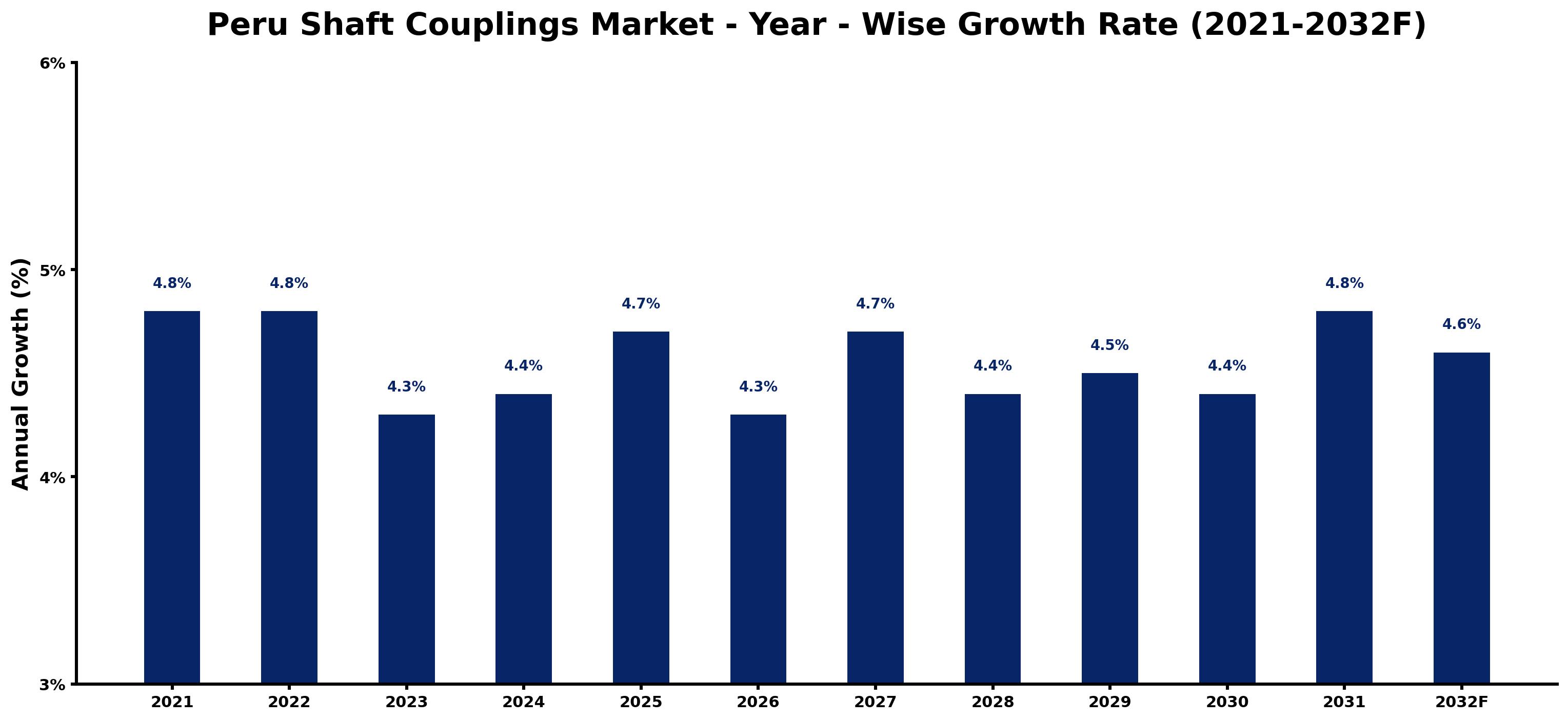 Peru Shaft Couplings Market Year-wise Growth Rate and Key Drivers