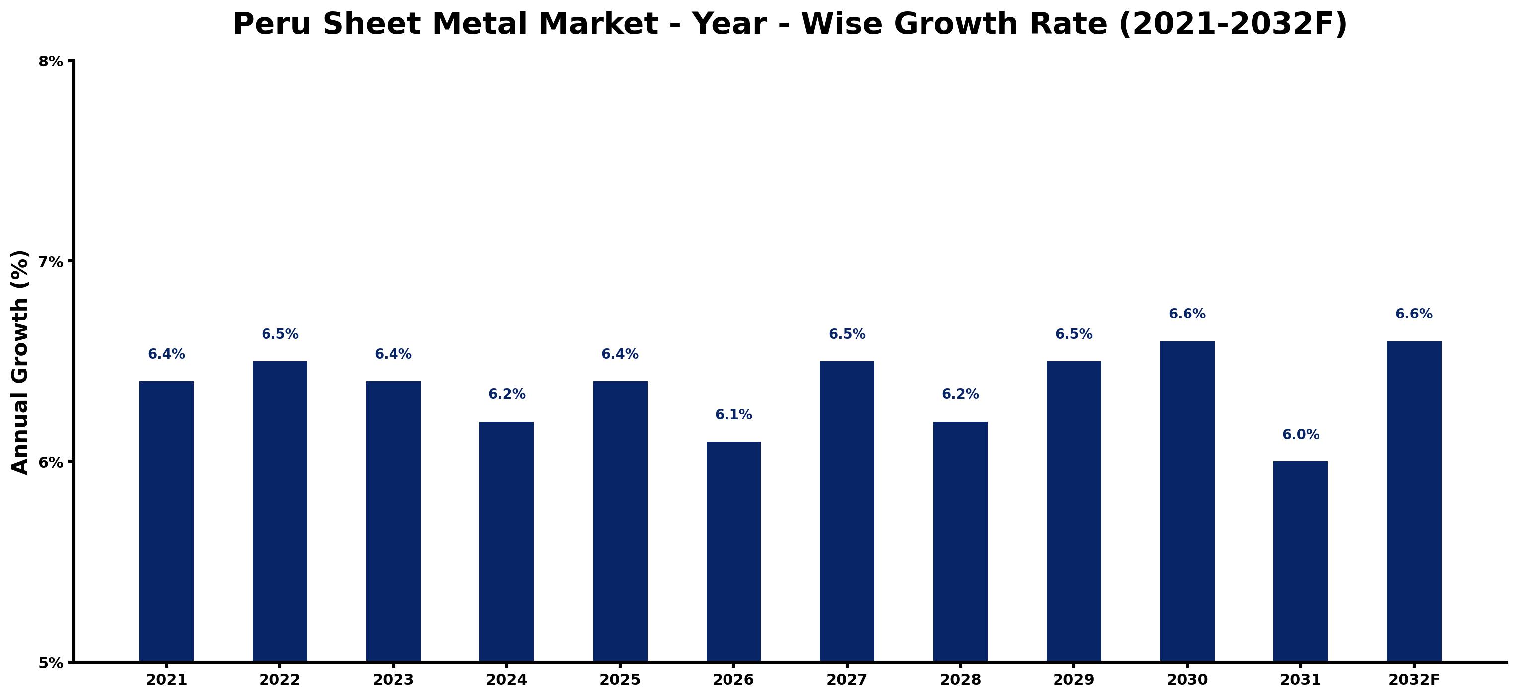 Peru Sheet Metal Market Year-wise Growth Rate and Key Drivers