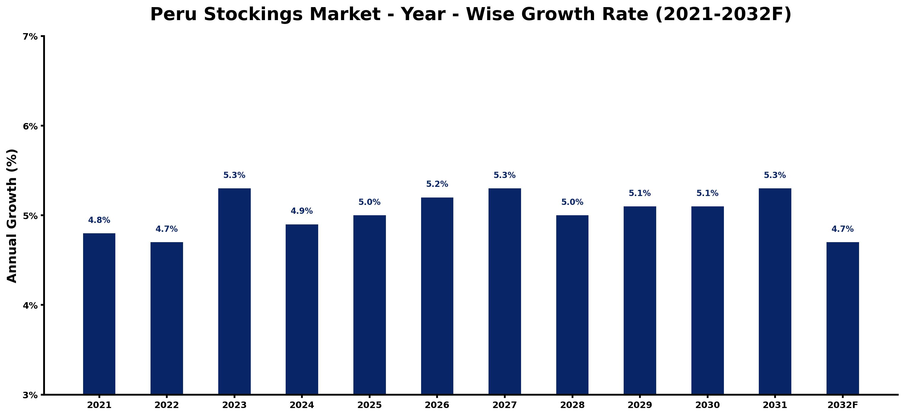 Peru Stockings Market Year-wise Growth Rate and Key Drivers